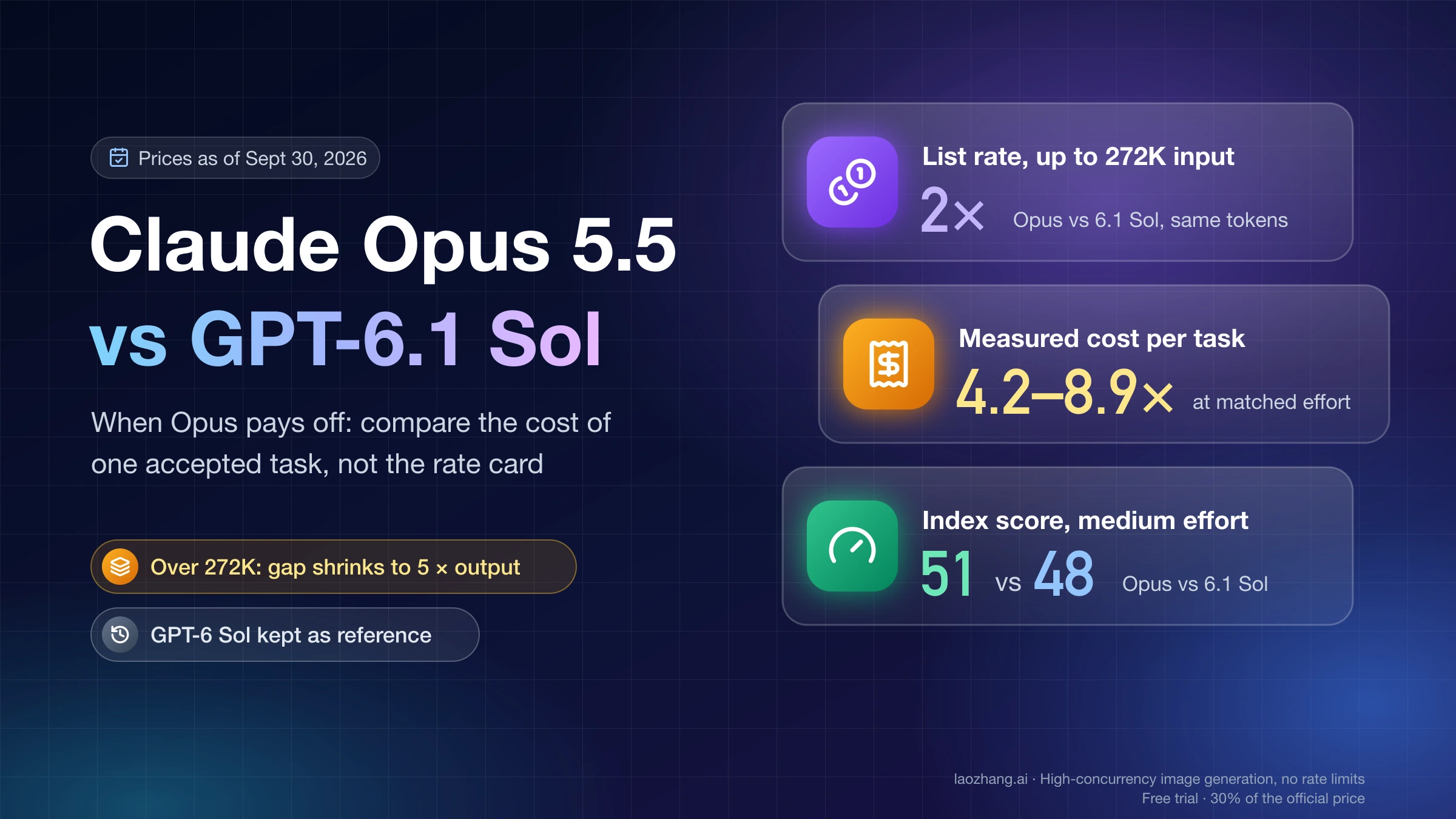 Claude Opus 5.5 vs GPT-6.1 Sol cover: 2x list rate up to 272K input, 4.2 to 8.9x measured cost per task, index score 51 vs 48 at medium effort