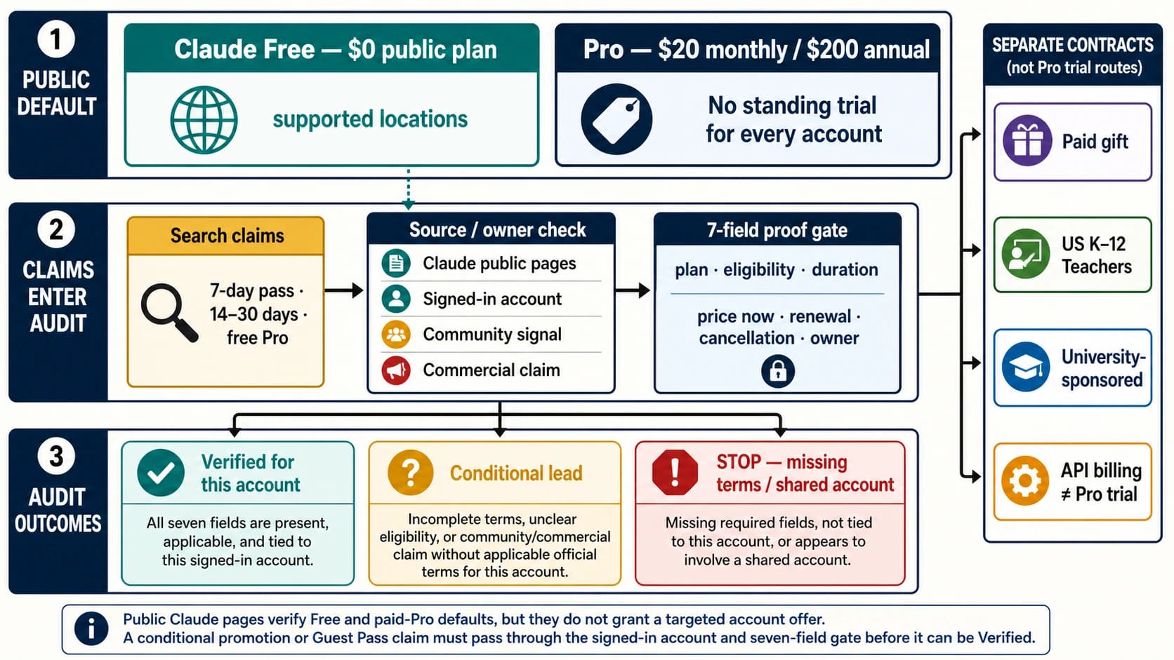 Claude Pro offer verification board separating the public Free plan, paid Pro, account promotions, and unverified third-party claims