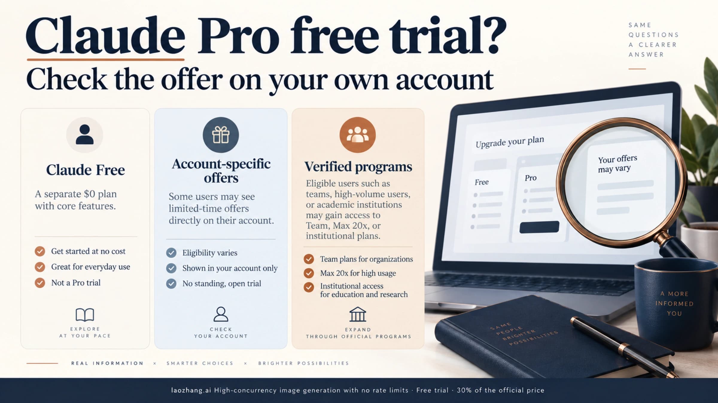 Claude Pro free trial options sorted into the Free plan, checkout-dependent offers, and identity-verified programs