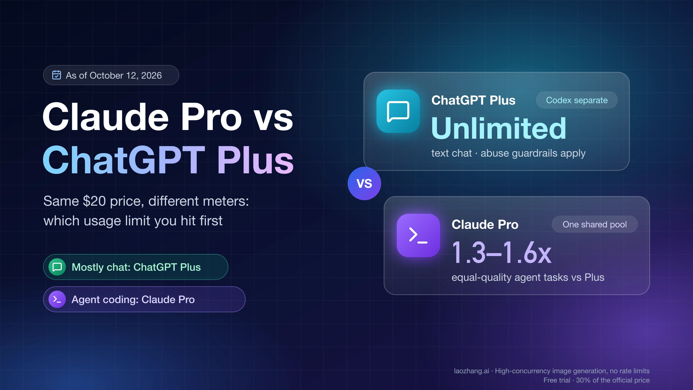 Claude Pro vs ChatGPT Plus usage limits as of October 12, 2026: ChatGPT Plus has unlimited text chat with Codex metered separately, while Claude Pro shares one pool and fits about 1.3 to 1.6 times as many equal-quality agent tasks