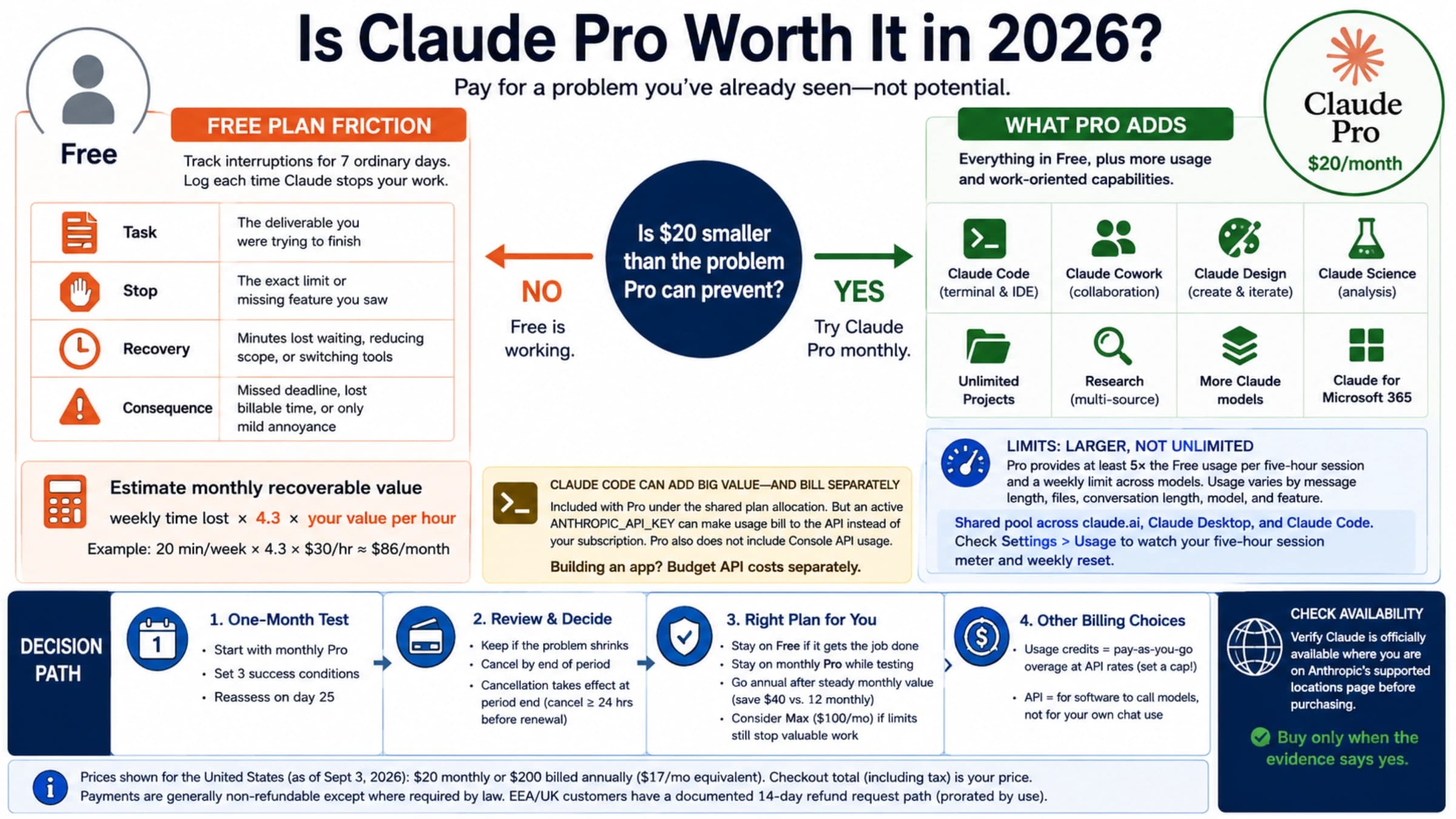 Claude Free and Pro decision with a monthly cost and interruption log