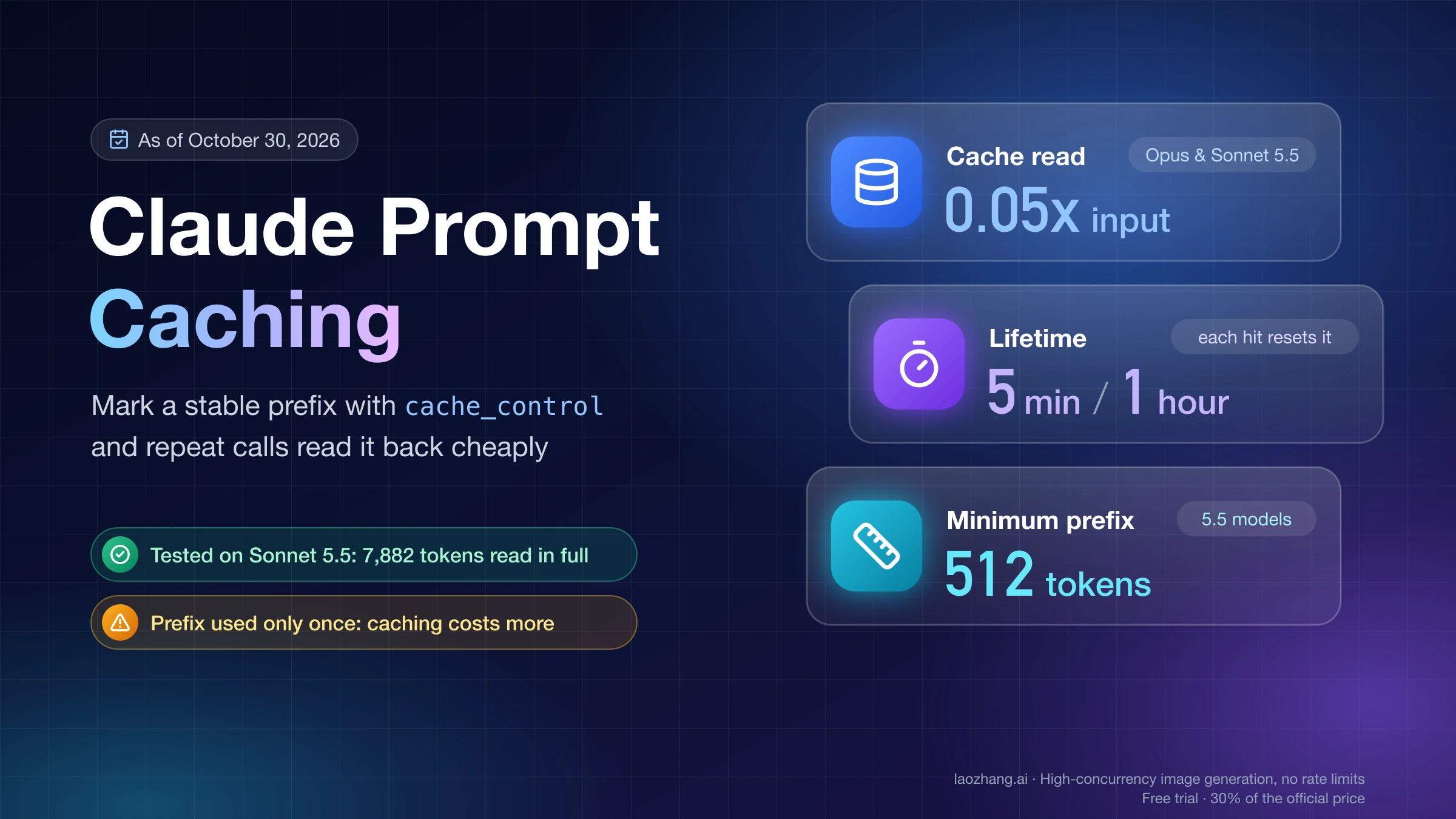 Claude prompt caching: cache reads at 0.05x input on Opus and Sonnet 5.5, a 5-minute or 1-hour lifetime and a 512-token minimum prefix