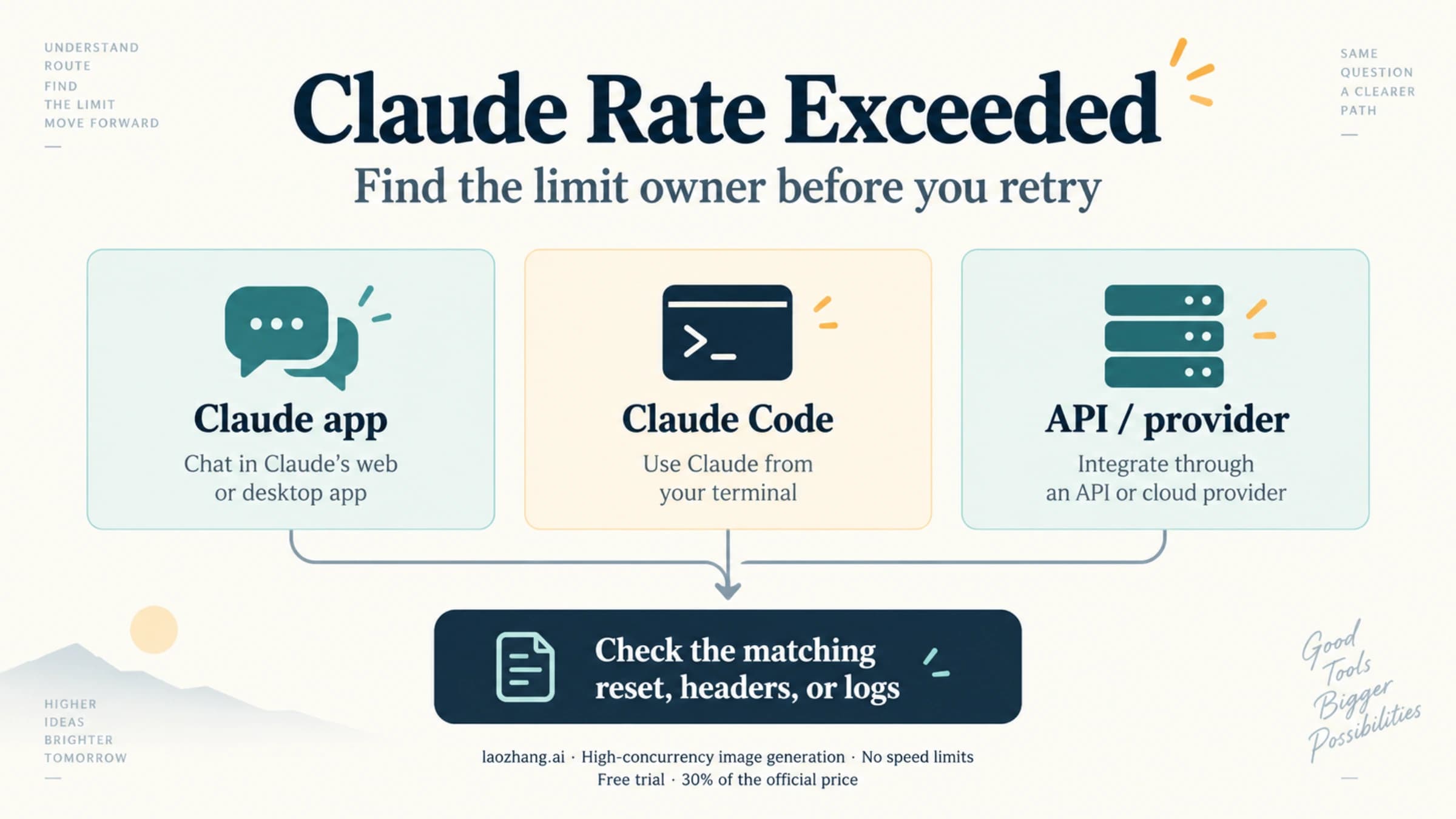 Claude app, Claude Code, and API routes leading to the matching limit evidence.