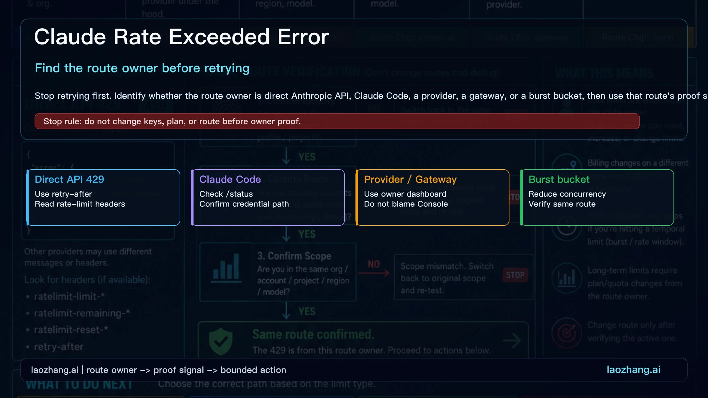 Claude Rate Exceeded owner board showing Claude.ai usage, Claude Code, direct API 429, provider, gateway, burst, status, and verification branches.
