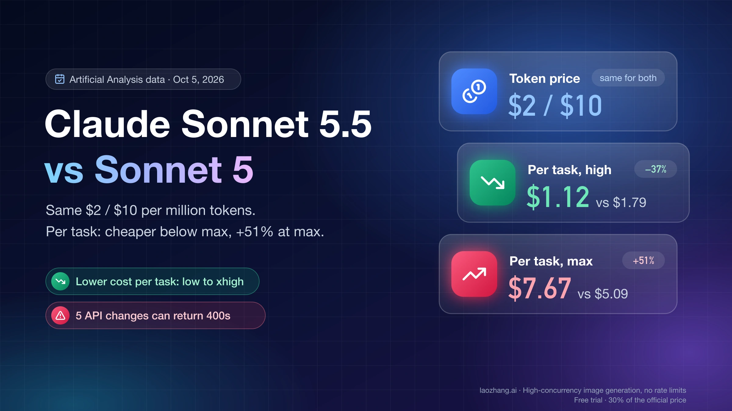 Claude Sonnet 5.5 vs Sonnet 5: same $2/$10 token price, $1.12 vs $1.79 per task at high effort and $7.67 vs $5.09 at max