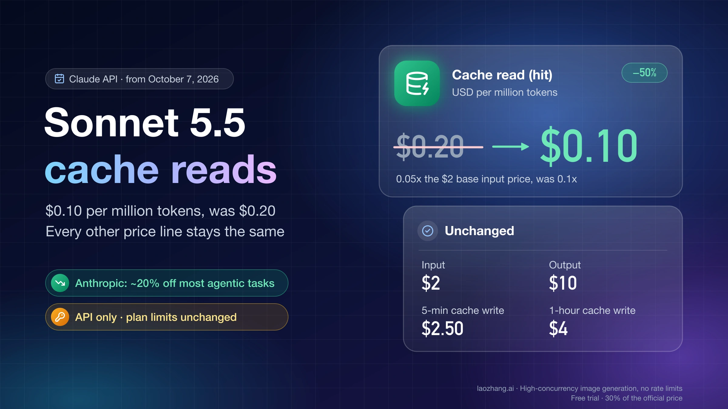 Claude Sonnet 5.5 cache read price falling from $0.20 to $0.10 per million tokens, with input, output and cache write prices unchanged
