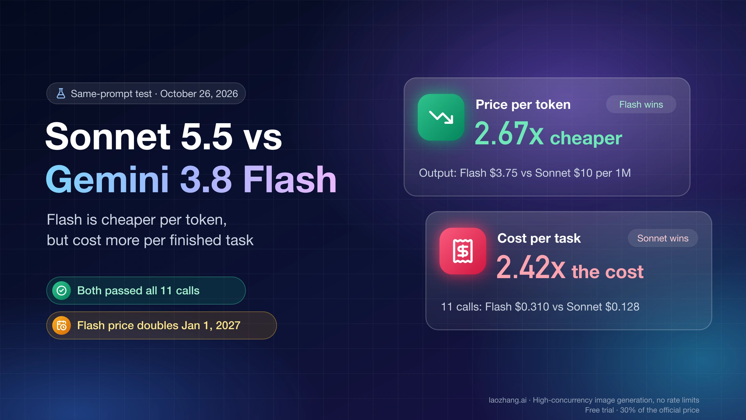 Claude Sonnet 5.5 vs Gemini 3.8 Flash: Flash is 2.67x cheaper per token but cost 2.42x as much over 11 identical test calls