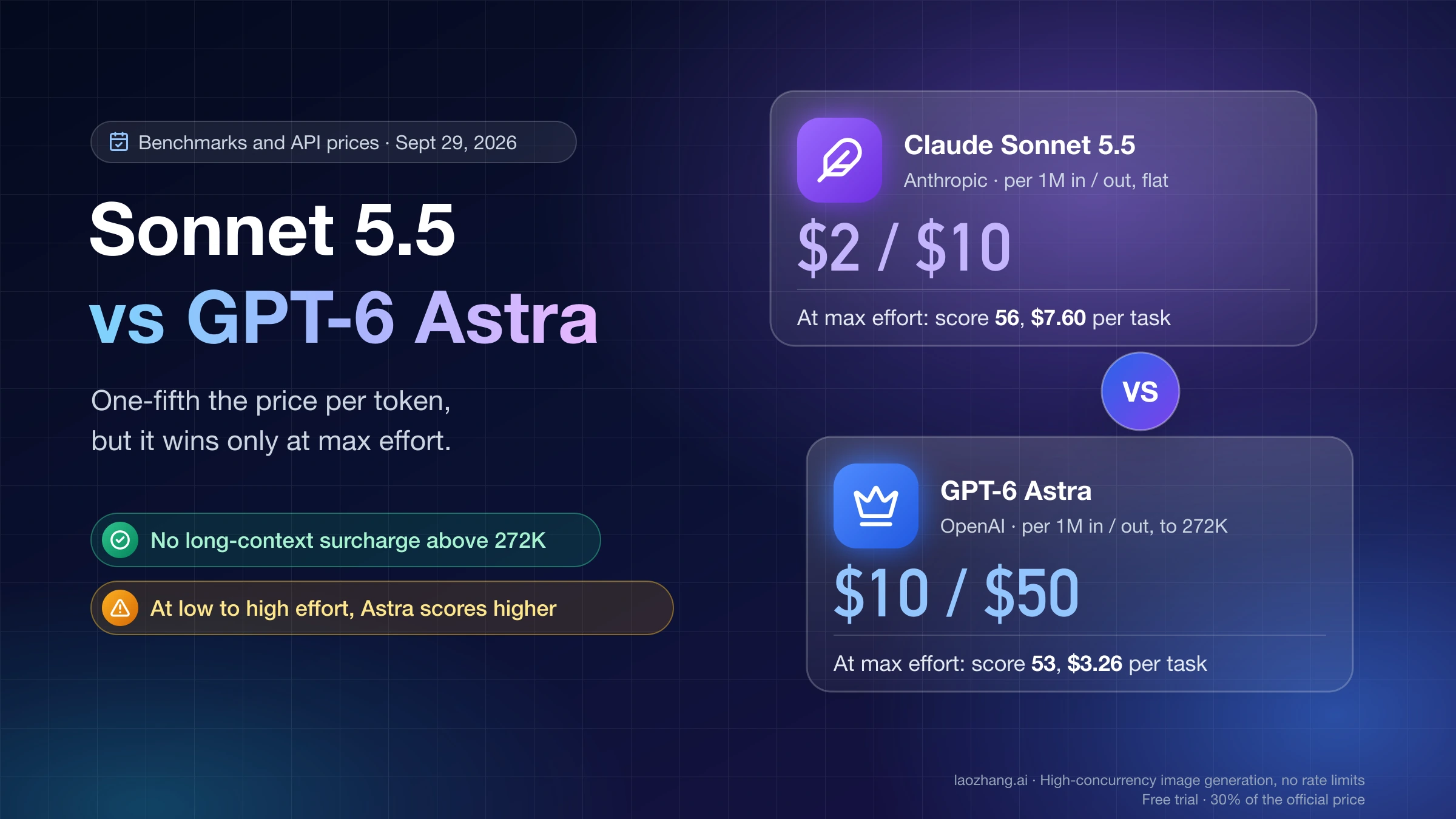 Claude Sonnet 5.5 vs GPT-6 Astra cover comparing list prices of $2 and $10 against $10 and $50 per million tokens, with max-effort scores of 56 and 53 and costs per task of $7.60 and $3.26