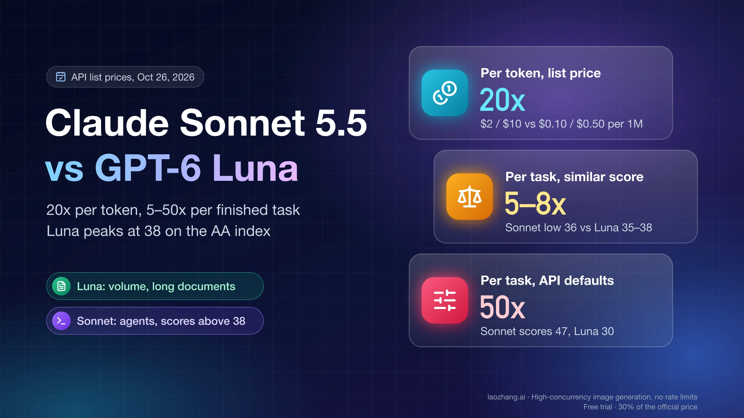 Claude Sonnet 5.5 vs GPT-6 Luna: 20x per token, 5–8x per task at similar scores, 50x at API defaults