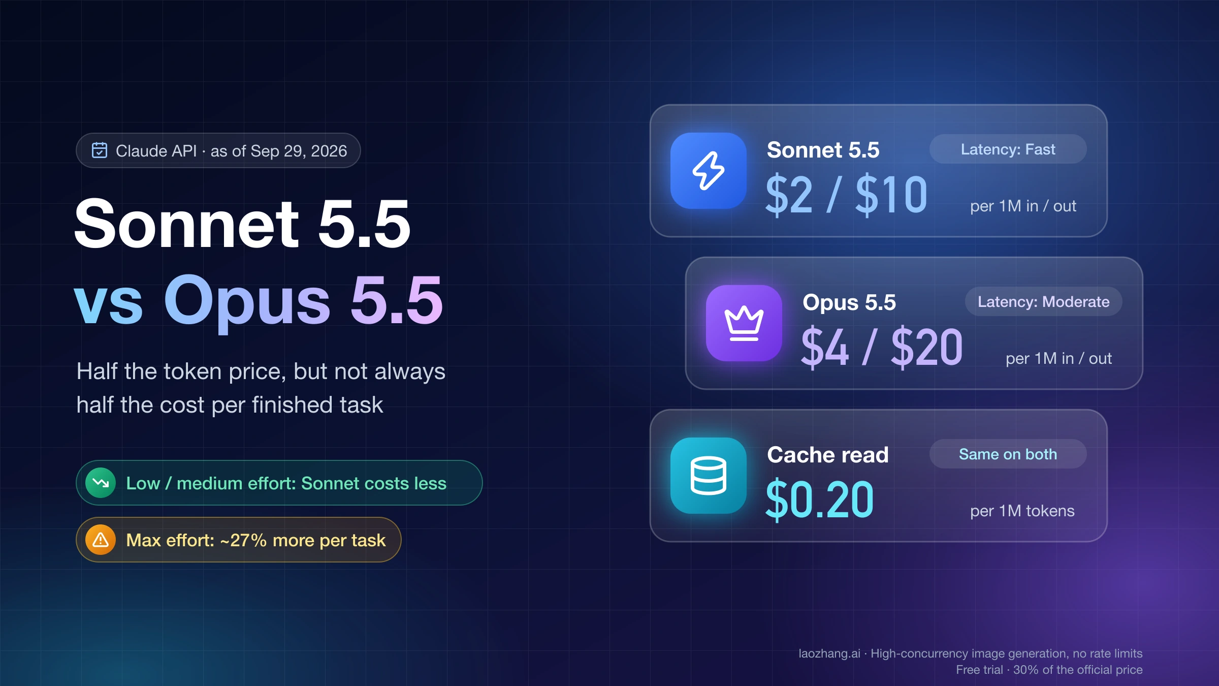 Claude Sonnet 5.5 vs Opus 5.5: $2/$10 against $4/$20 per million tokens, the same $0.20 cache read, and higher cost per task at max effort