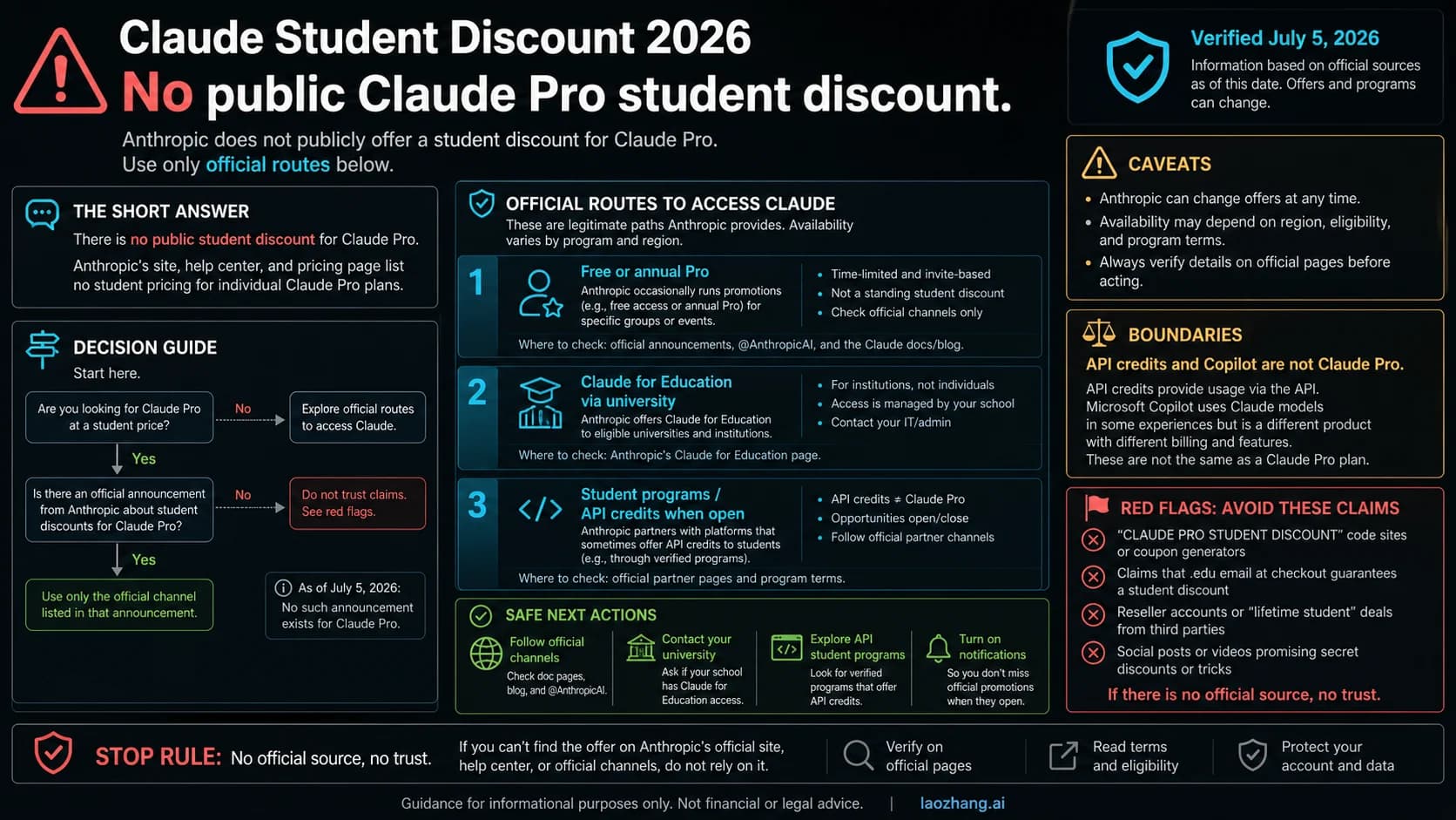 Claude student discount status board showing no public Pro student price, official routes, and fake-code stop rules