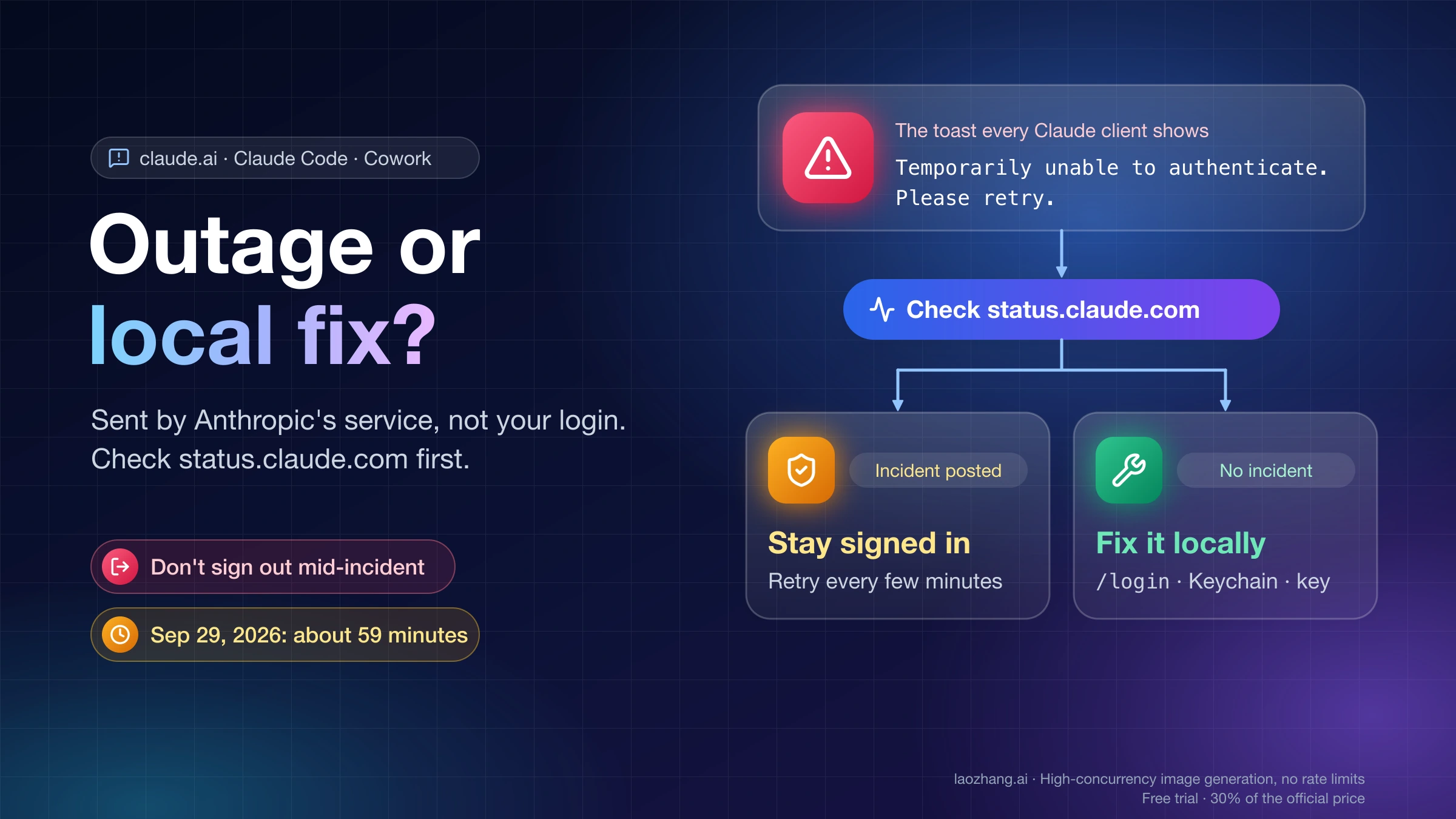 The Temporarily unable to authenticate toast leads to a status.claude.com check: stay signed in if an incident is posted, fix it locally if not
