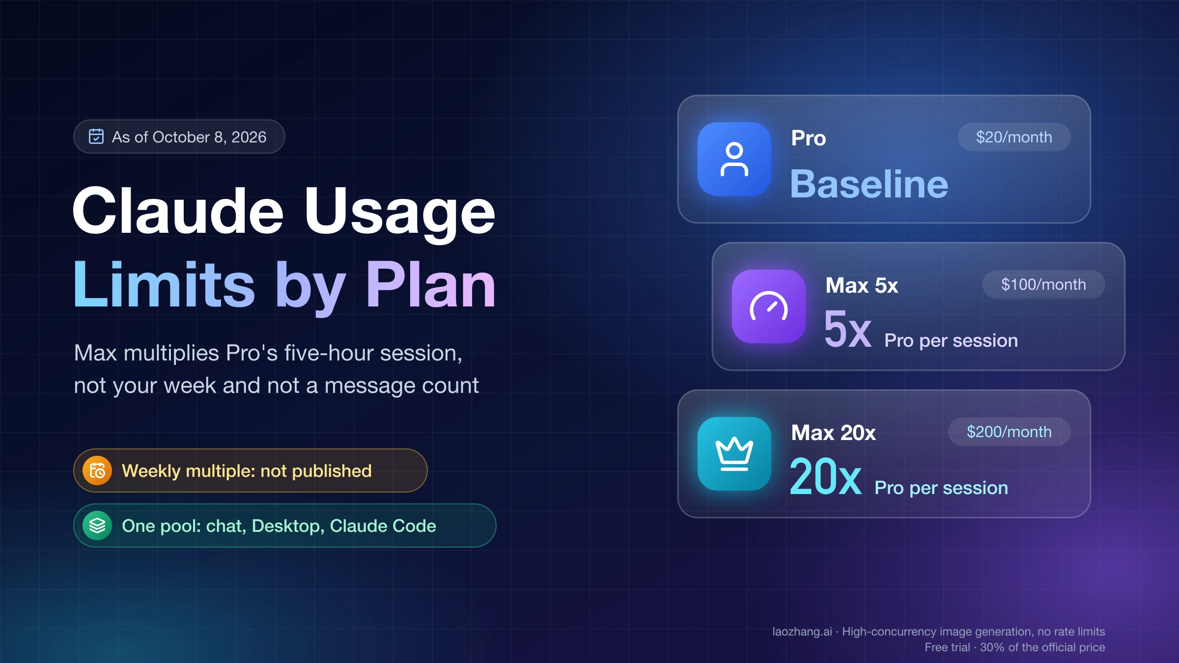 Claude usage limits by plan: Max 5x and Max 20x give 5 and 20 times Pro's per-session allowance, with no published weekly multiple