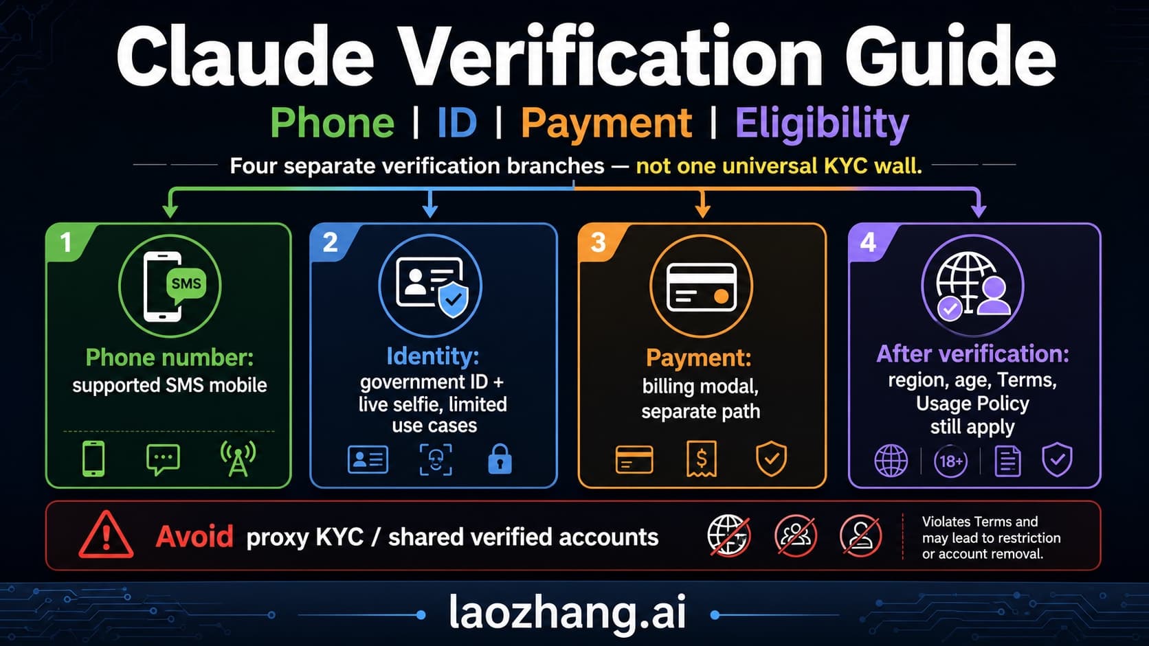 Claude verification guide showing phone, ID, payment, and enforcement as separate branches