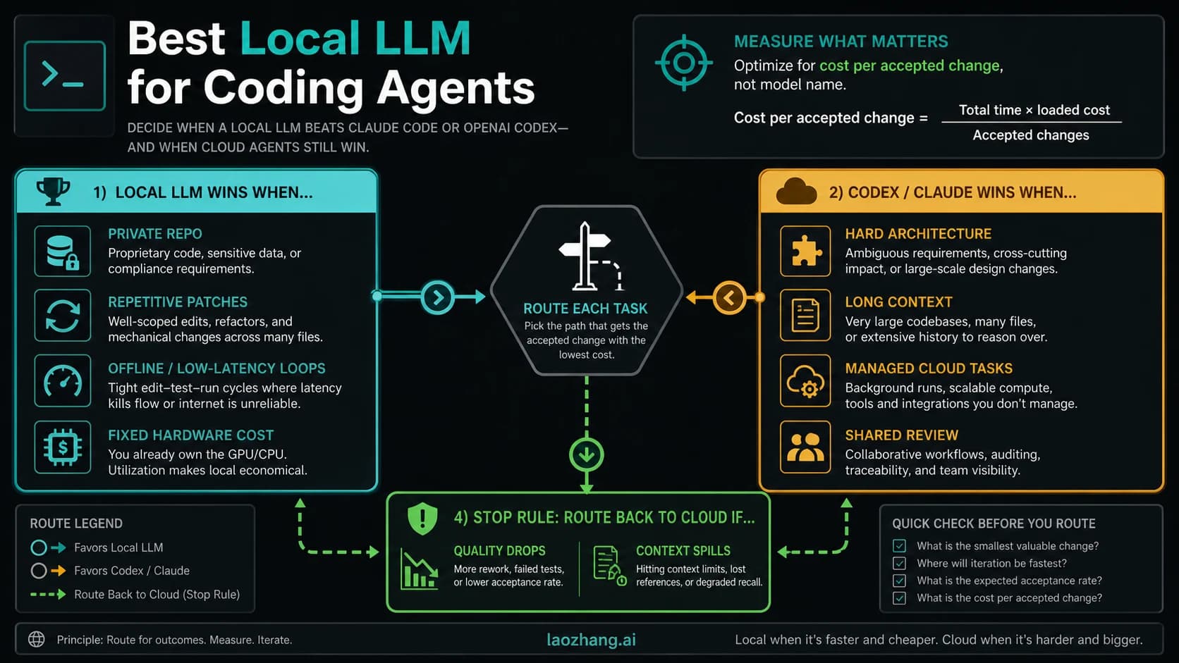 Technical route board for deciding when local coding LLMs beat Claude Code or OpenAI Codex