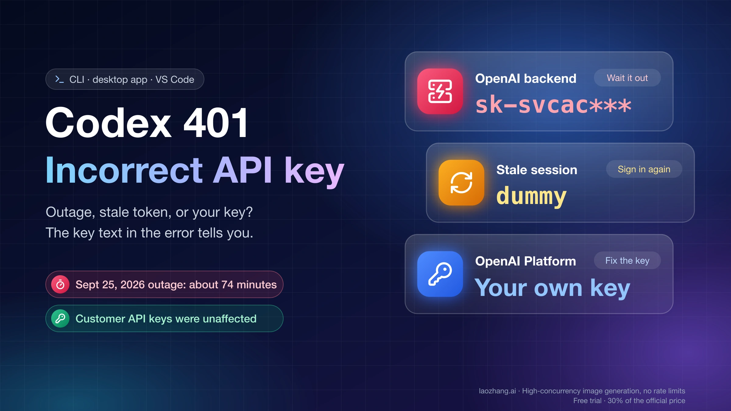 Codex 401 Incorrect API key cover with three sources: OpenAI backend outage, stale session, and your own key on the OpenAI Platform