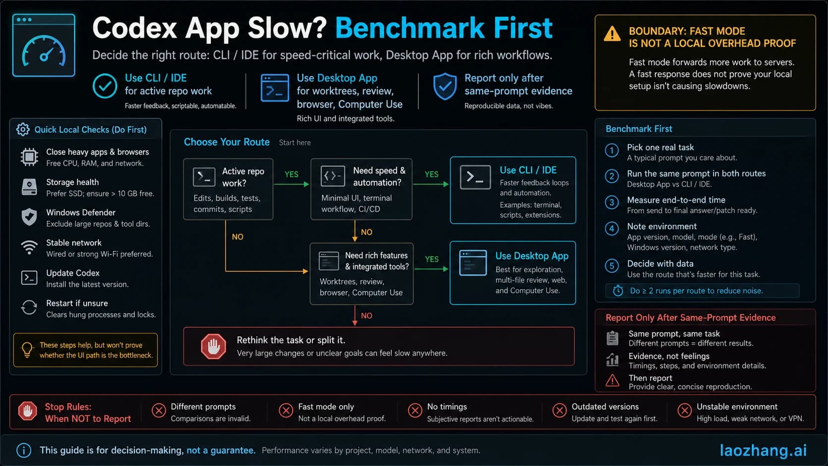 Codex app slow route check showing CLI, IDE, desktop app, and report paths