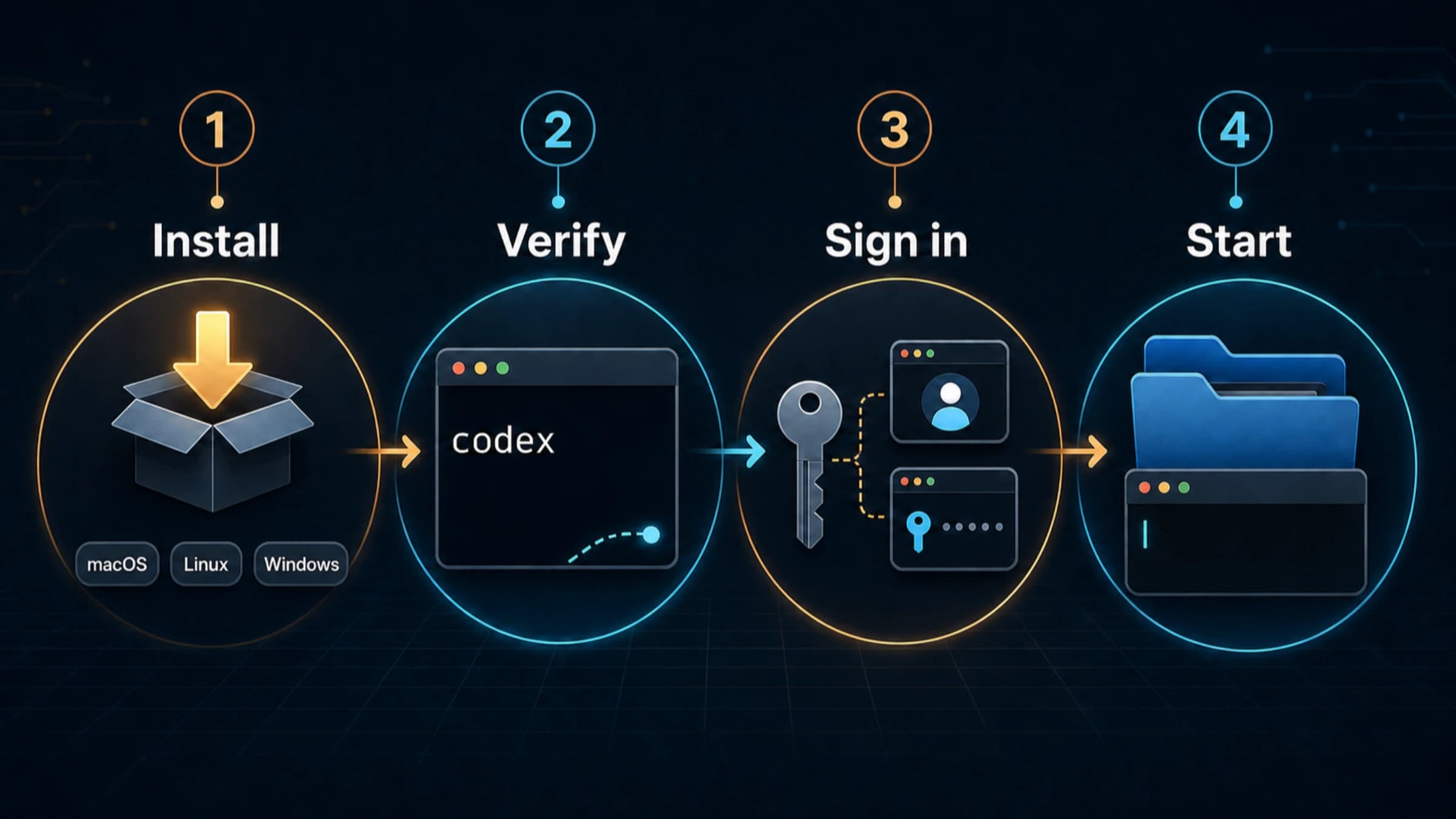 Platform and sign-in checkpoints for installing Codex CLI