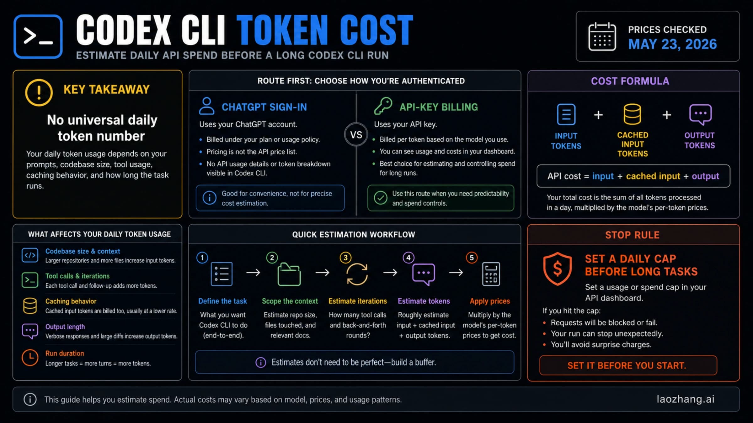 Illustrated Codex CLI daily cost planning board with billing routes, token categories, and budget decisions