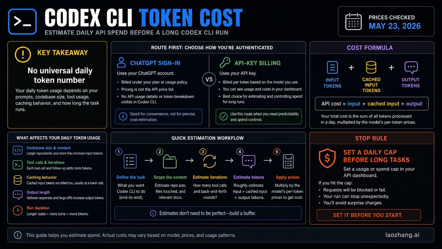 Codex CLI token cost estimator board showing route check, API cost formula, price date, and daily cap rule