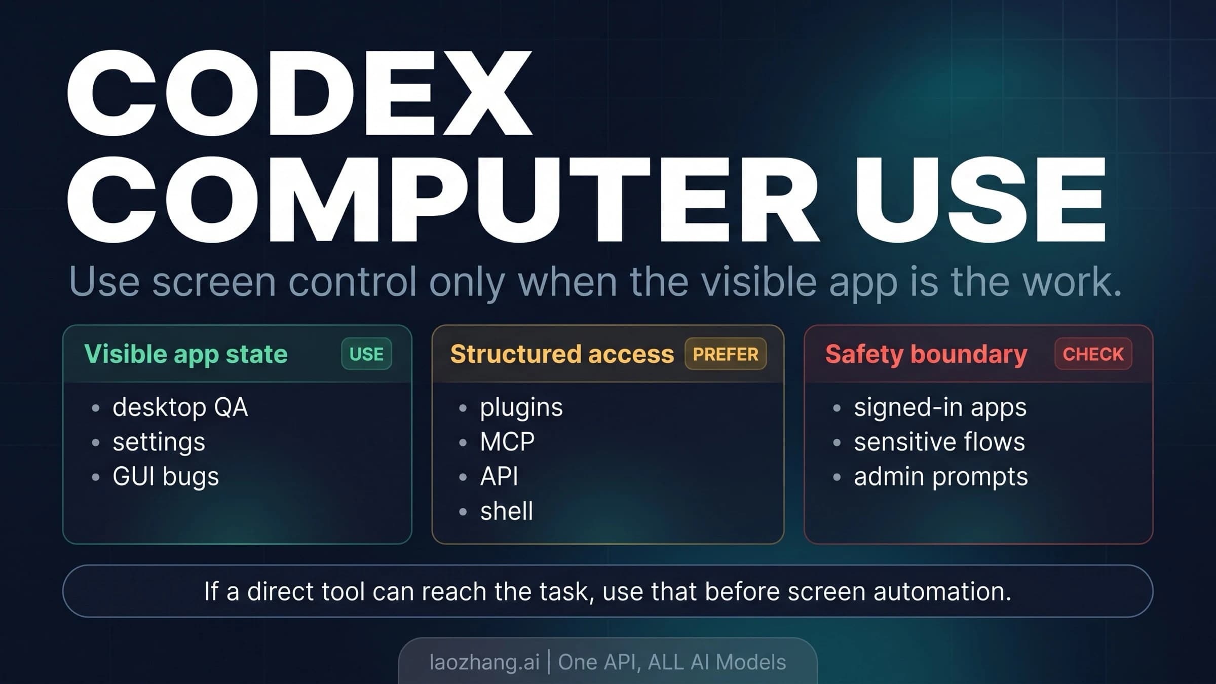 Codex Computer Use route board showing visual app work versus structured tools
