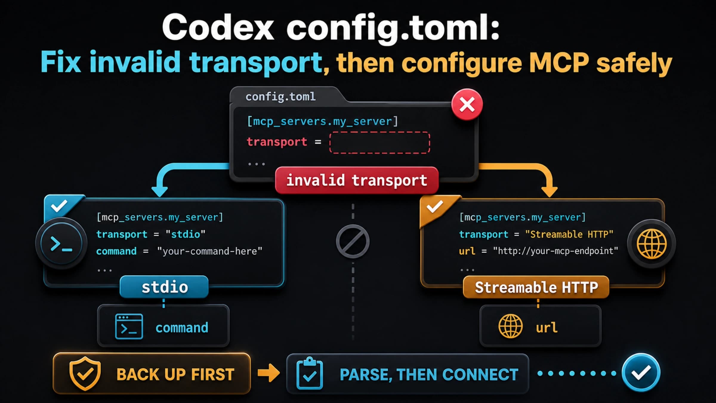 Codex config.toml invalid transport diagram splitting an incomplete MCP block into stdio command and HTTP url paths