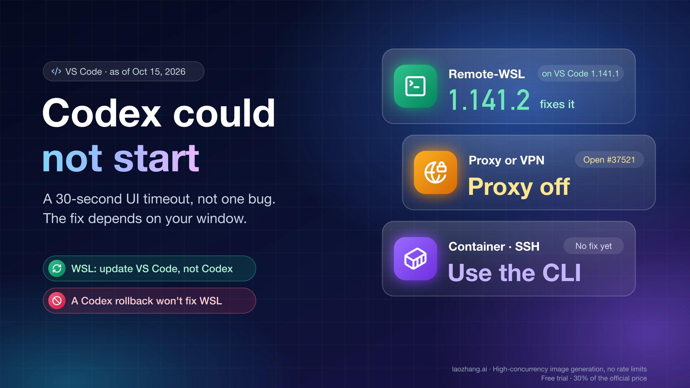 Codex could not start in VS Code, with a fix per window type: VS Code 1.141.2 for Remote-WSL on 1.141.1, proxy off for proxy or VPN setups, and the Codex CLI for Dev Containers and SSH
