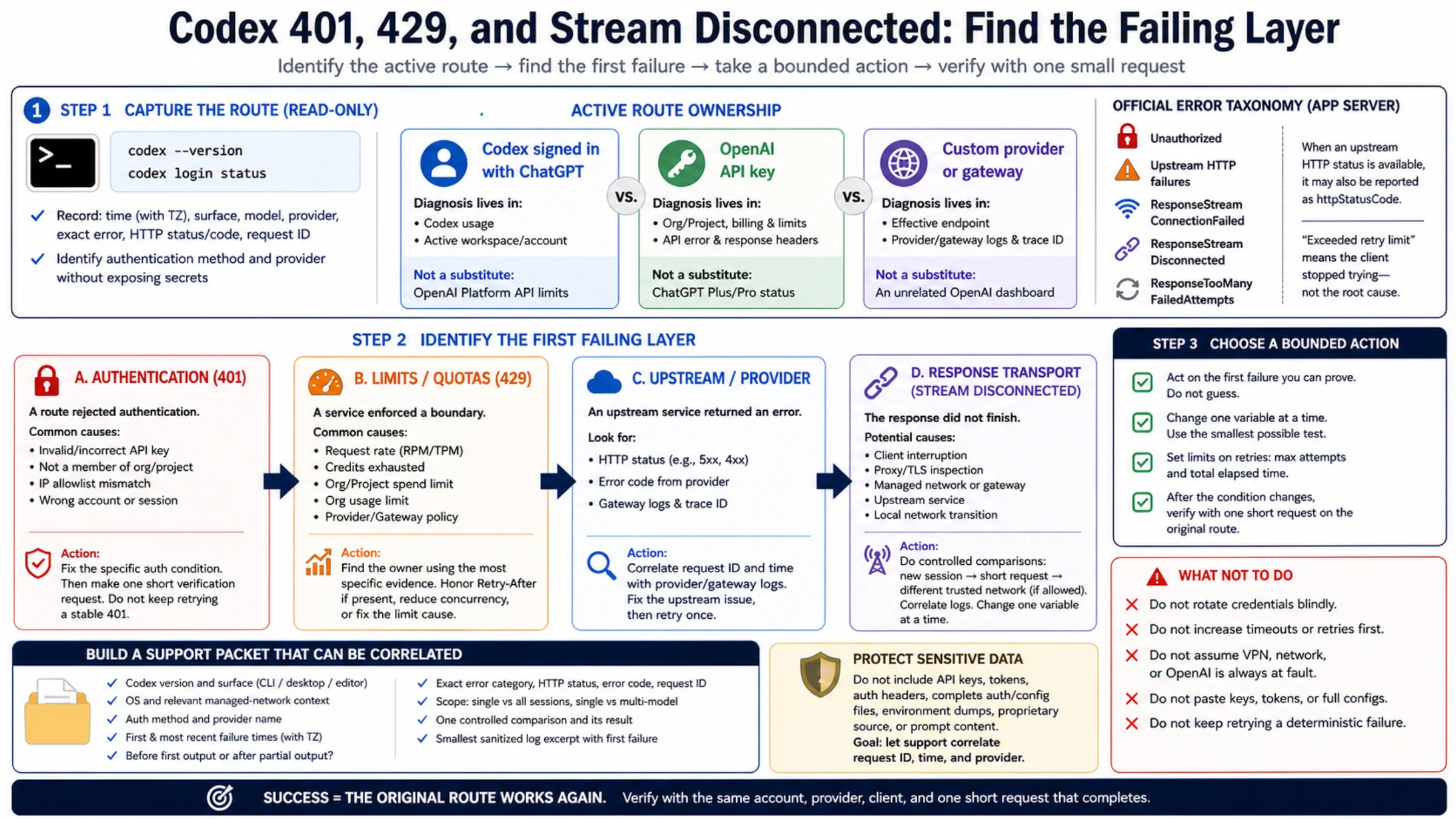 Codex request passing through authentication, limit, provider, and response-stream checkpoints