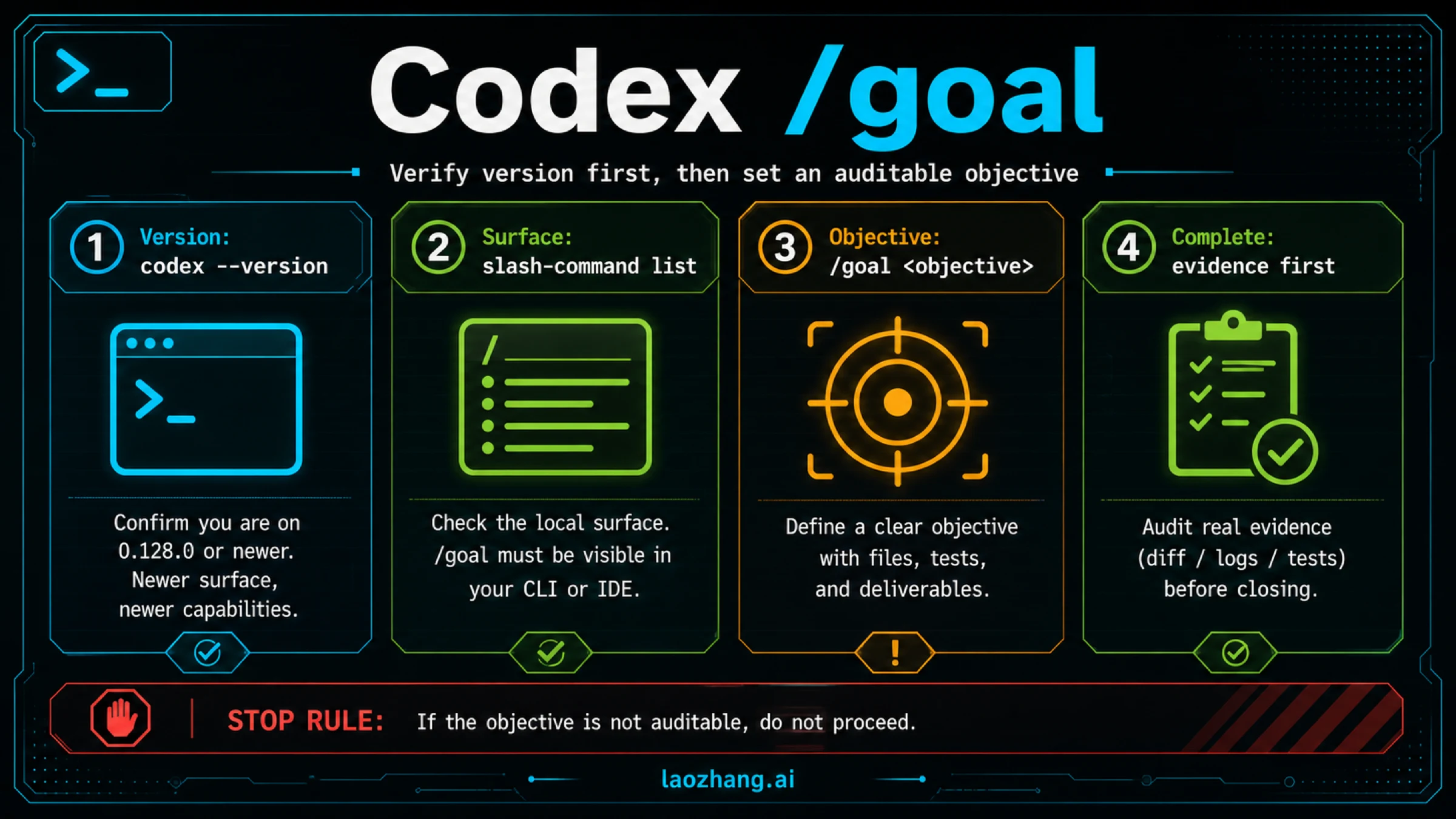 Text-bearing Codex /goal workflow board showing version, surface, and audit anchors