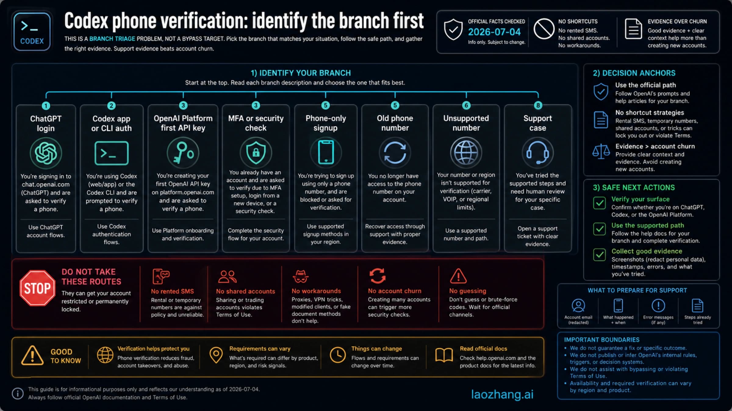 Branch map for diagnosing a Codex phone verification prompt safely