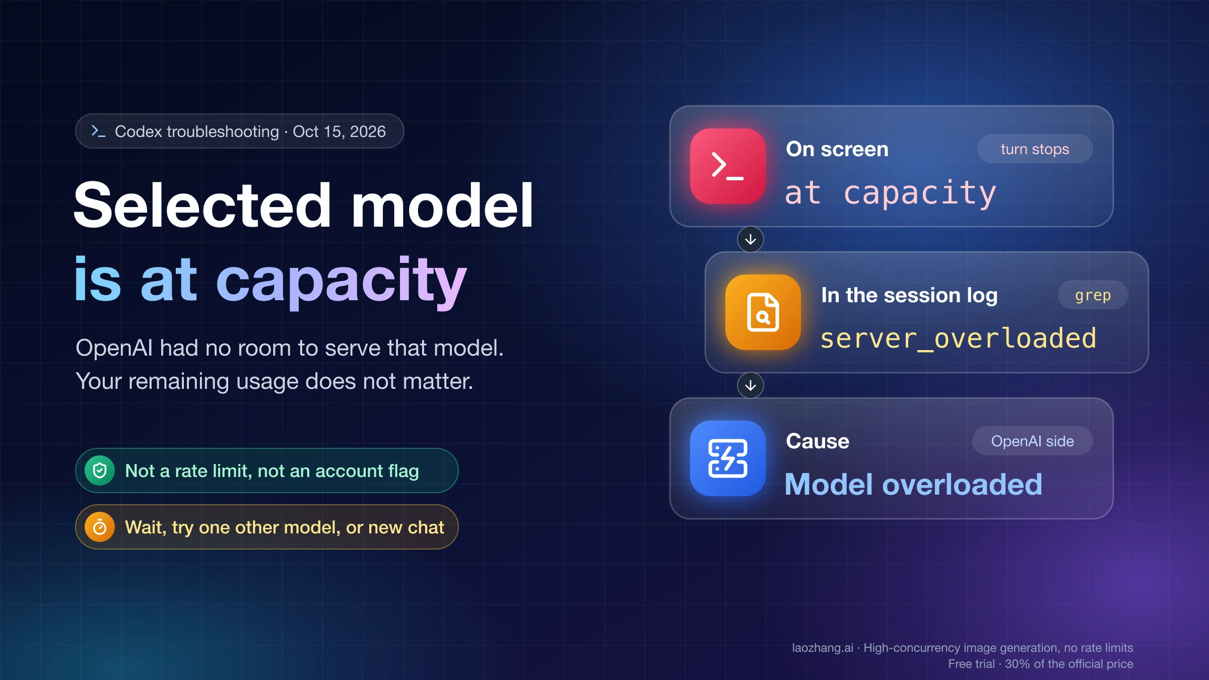 Selected model is at capacity in Codex, traced from the on-screen message to server_overloaded in the session log to an overloaded model on OpenAI's side