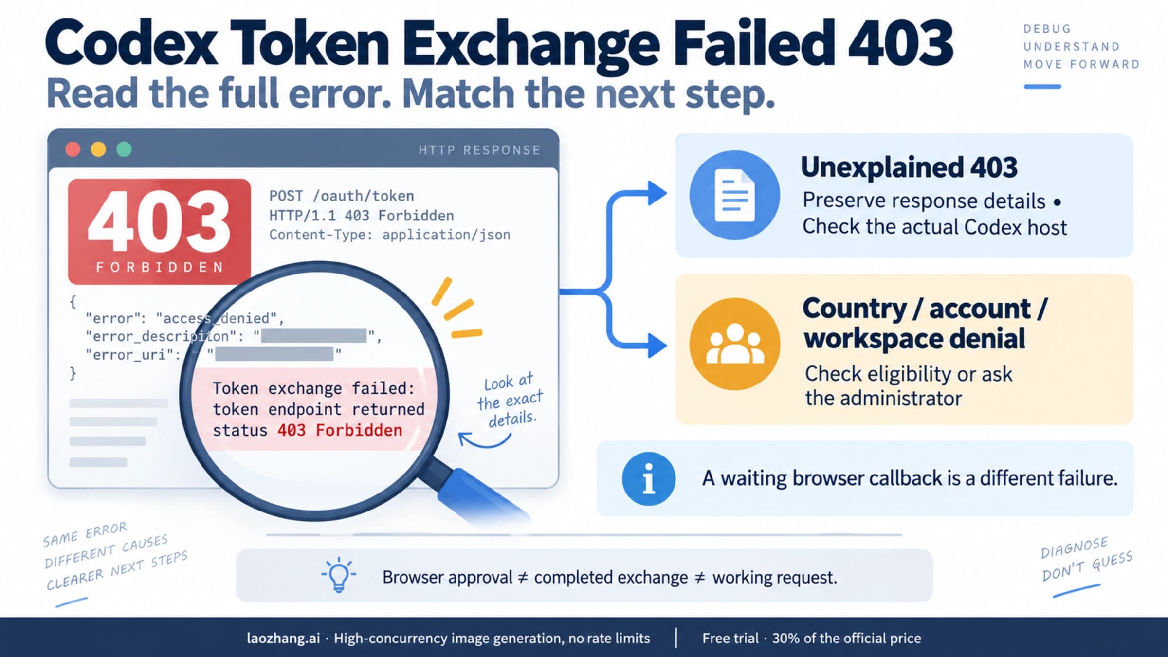 Codex token-exchange 403: read the full error, preserve response details, distinguish an unexplained refusal from a country, account or workspace restriction, and check the actual Codex host