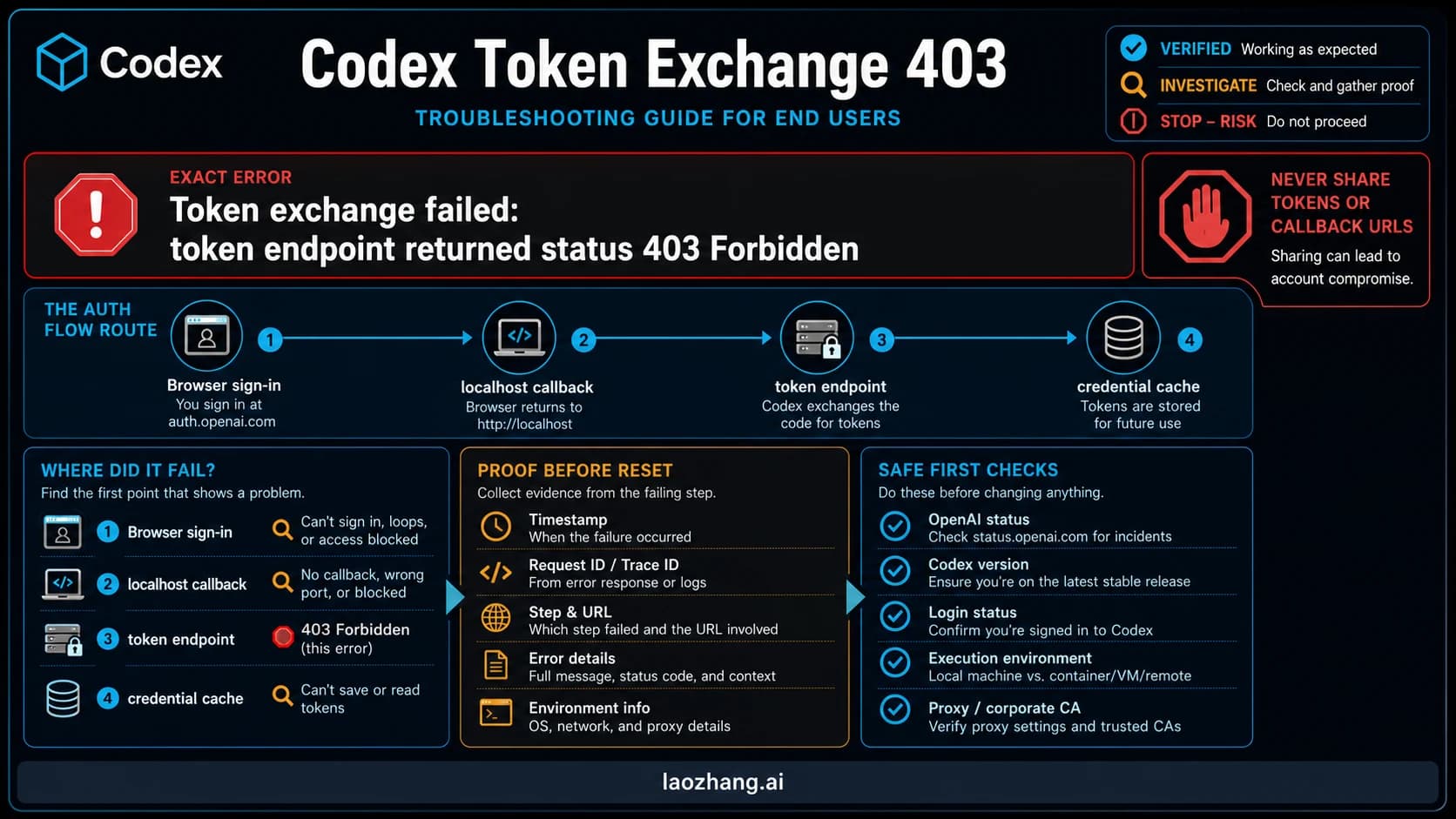 Codex token exchange failed 403 diagnostic board with login, proxy, region, and cached-auth branches