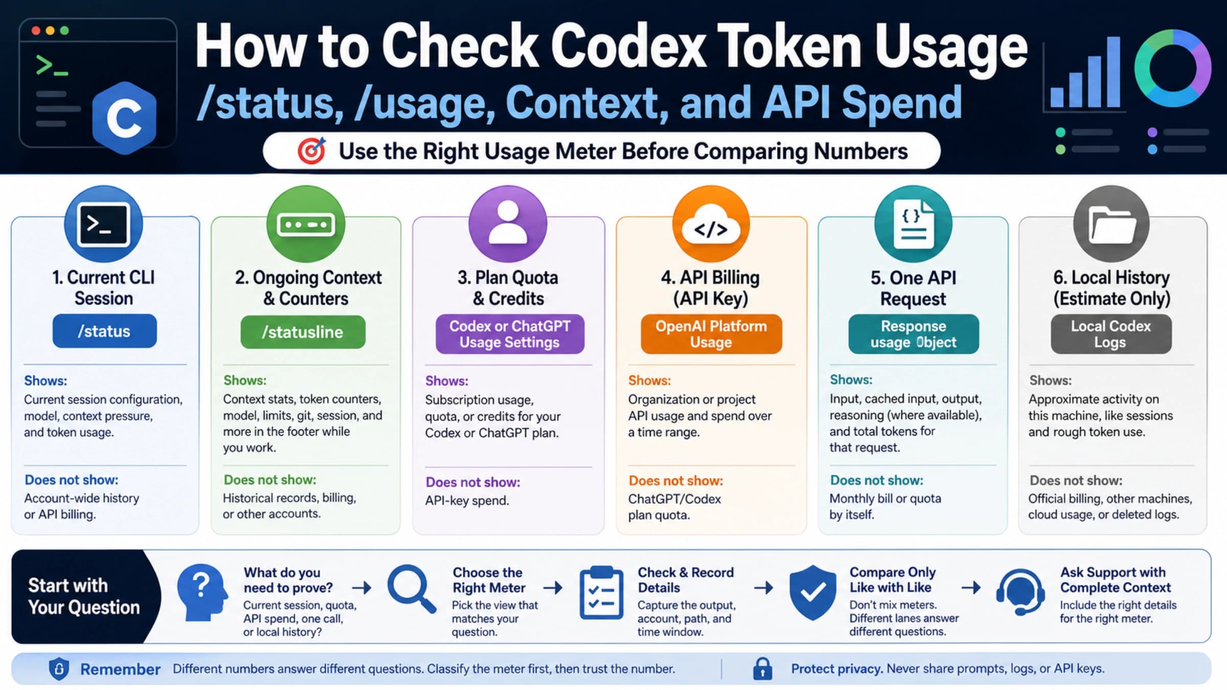 Codex token and context usage path board separating CLI session state, statusline counters, context pressure, plan quota, API billing, per-call tokens, and local history estimates