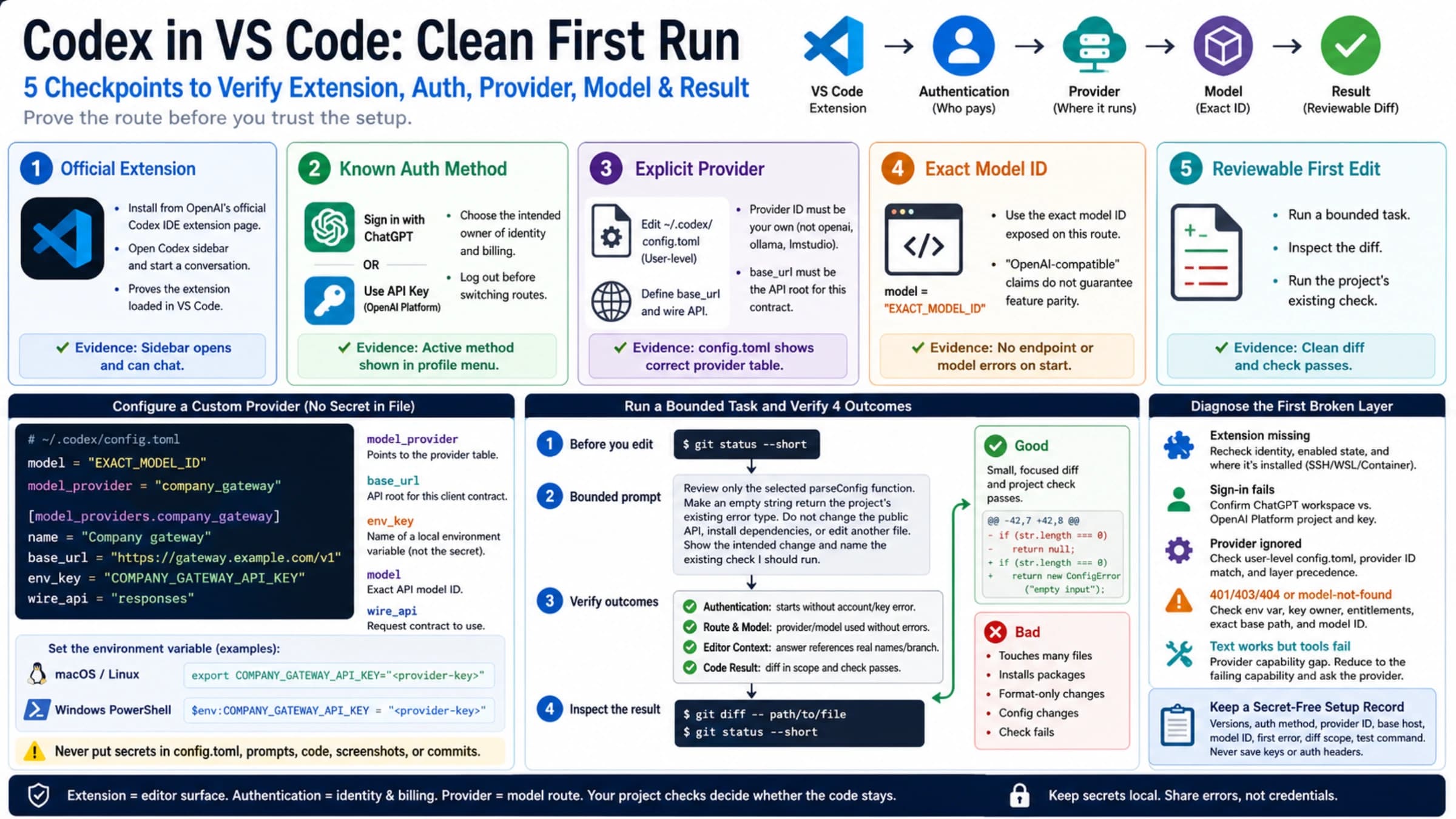 Codex in VS Code checkpoints for extension, authentication, provider, model, and code result