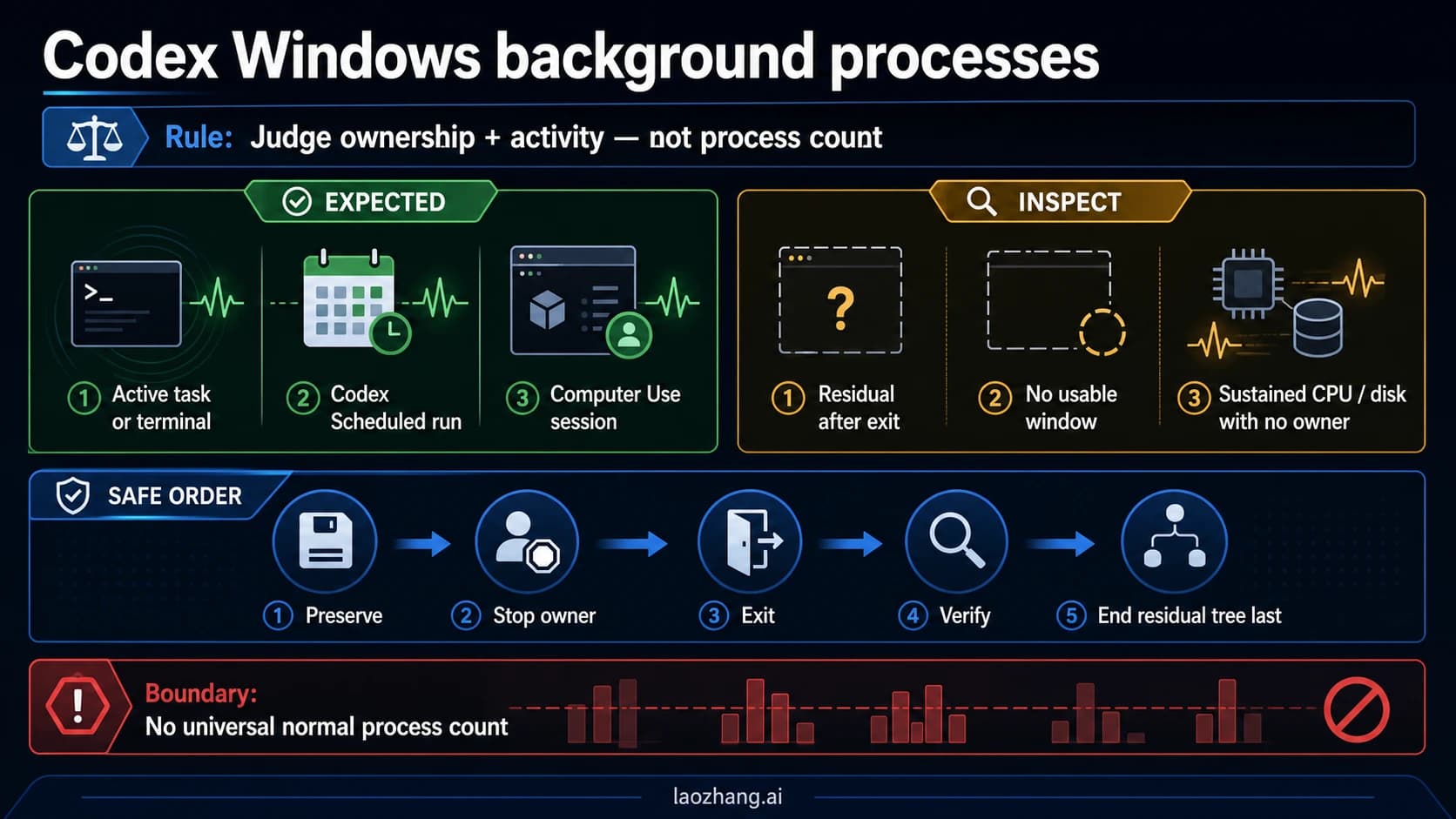 Decision board showing when Codex Windows background processes are expected, suspicious, or safe to end