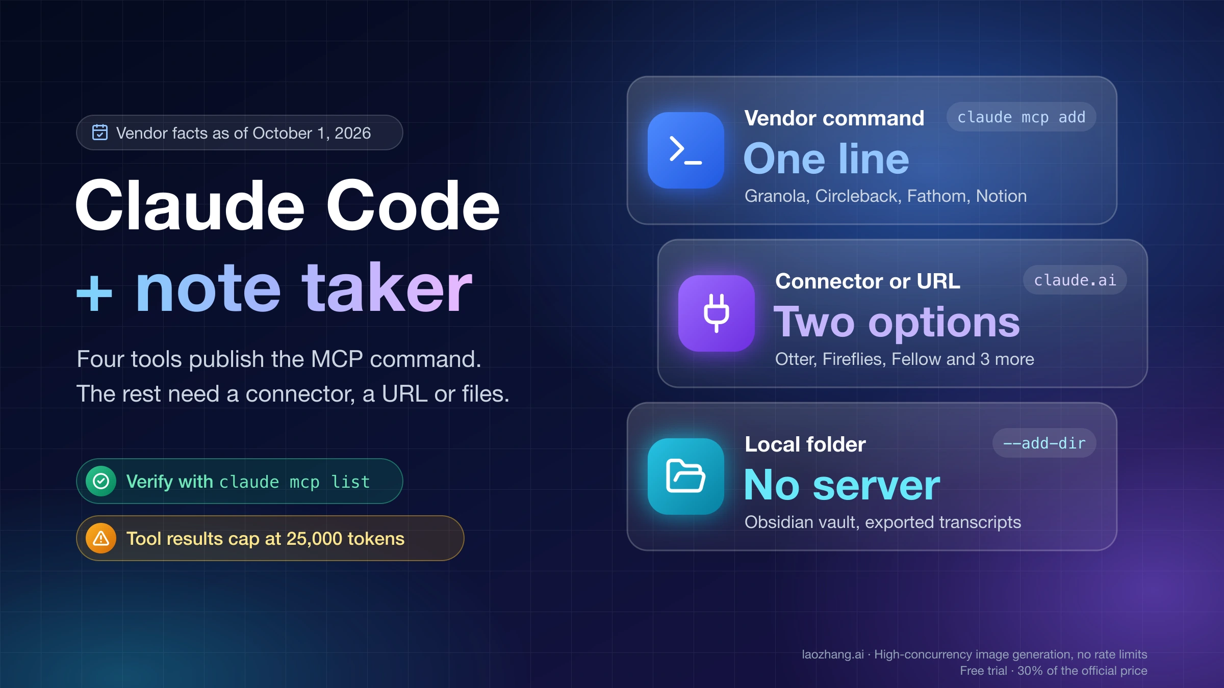 Claude Code plus note taker: a vendor command for Granola, Circleback, Fathom and Notion, a connector or URL for Otter, Fireflies and Fellow, and a local folder for Obsidian