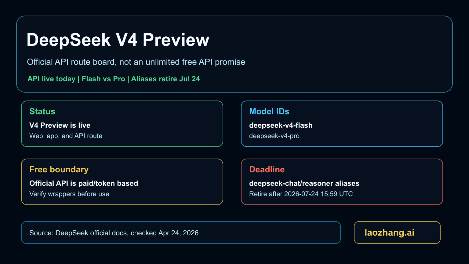 DeepSeek V4 Preview API route board showing Flash, Pro, aliases, pricing boundary, and migration deadline