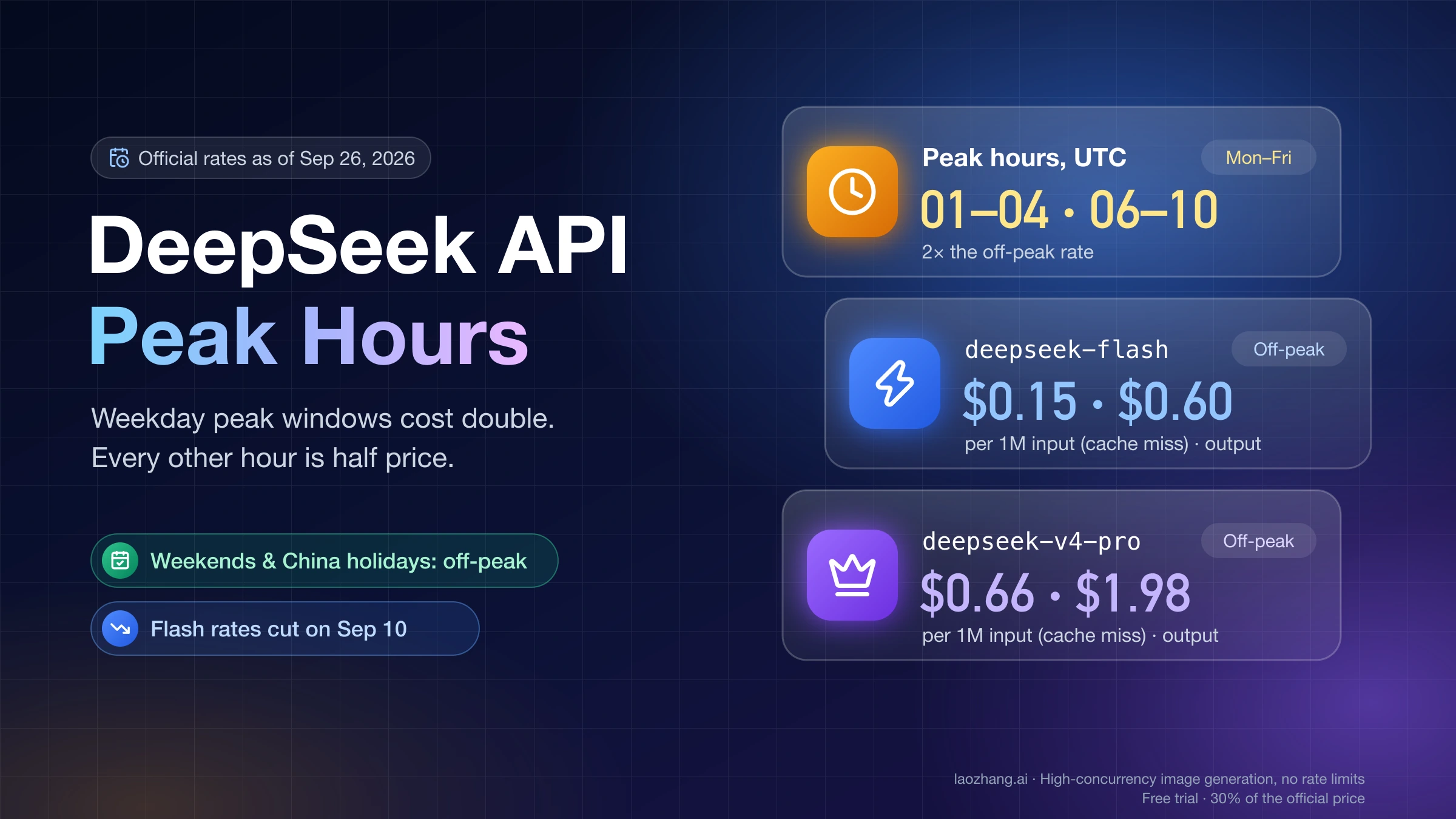 DeepSeek API peak hours: weekday UTC windows 01:00–04:00 and 06:00–10:00, with off-peak deepseek-flash and deepseek-v4-pro prices per 1M tokens