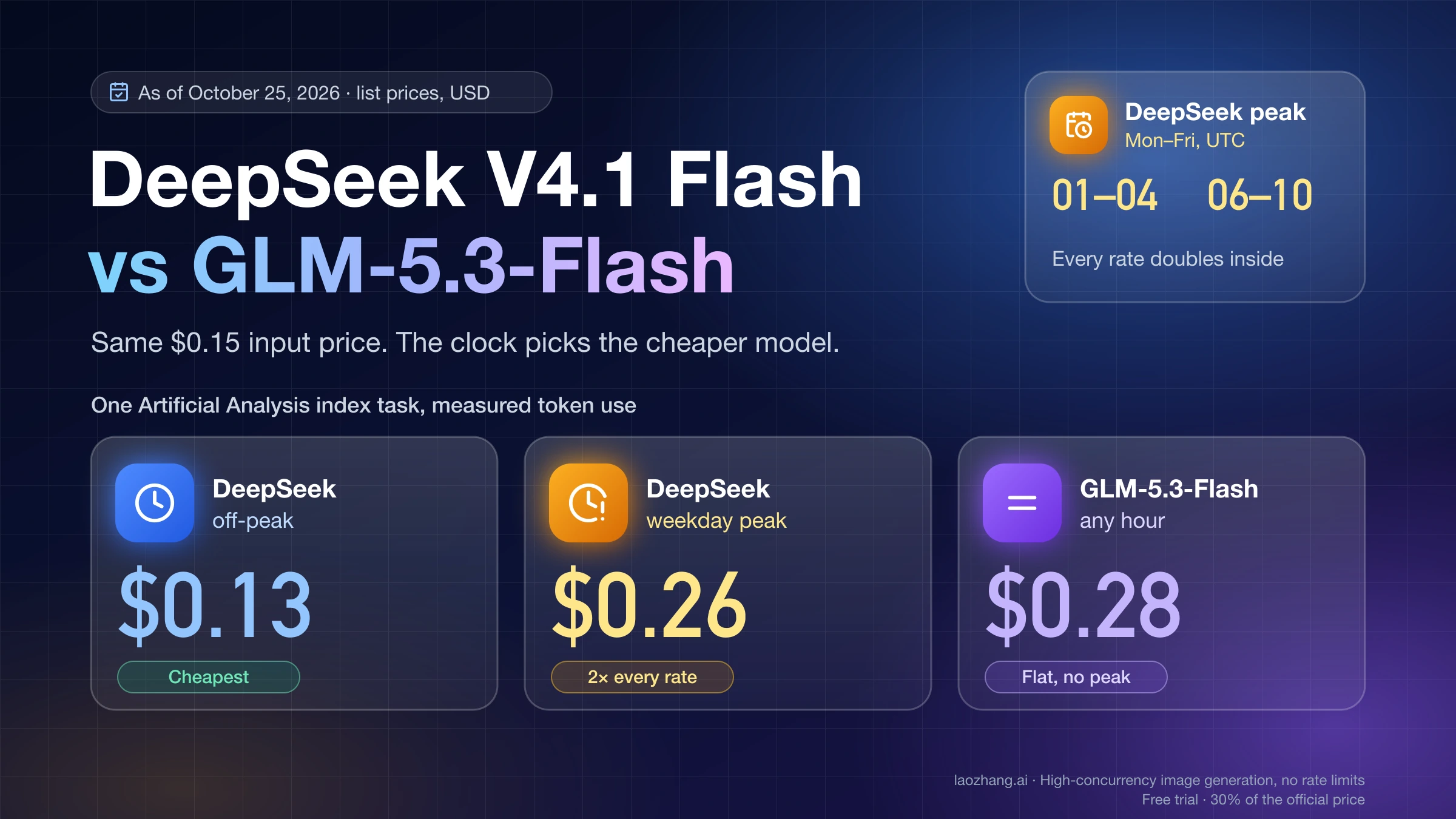DeepSeek V4.1 Flash vs GLM-5.3-Flash cost per AA task: $0.13 off-peak, $0.26 at DeepSeek peak, $0.28 for GLM