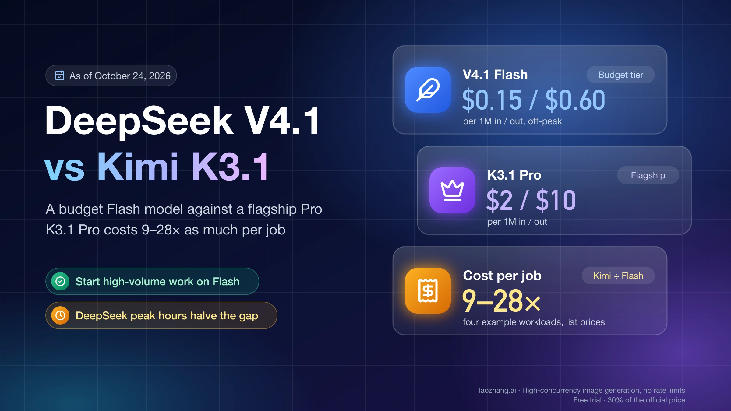 DeepSeek V4.1 Flash at $0.15/$0.60 per million tokens next to Kimi K3.1 Pro at $2/$10, with K3.1 Pro costing 9–28× as much per job