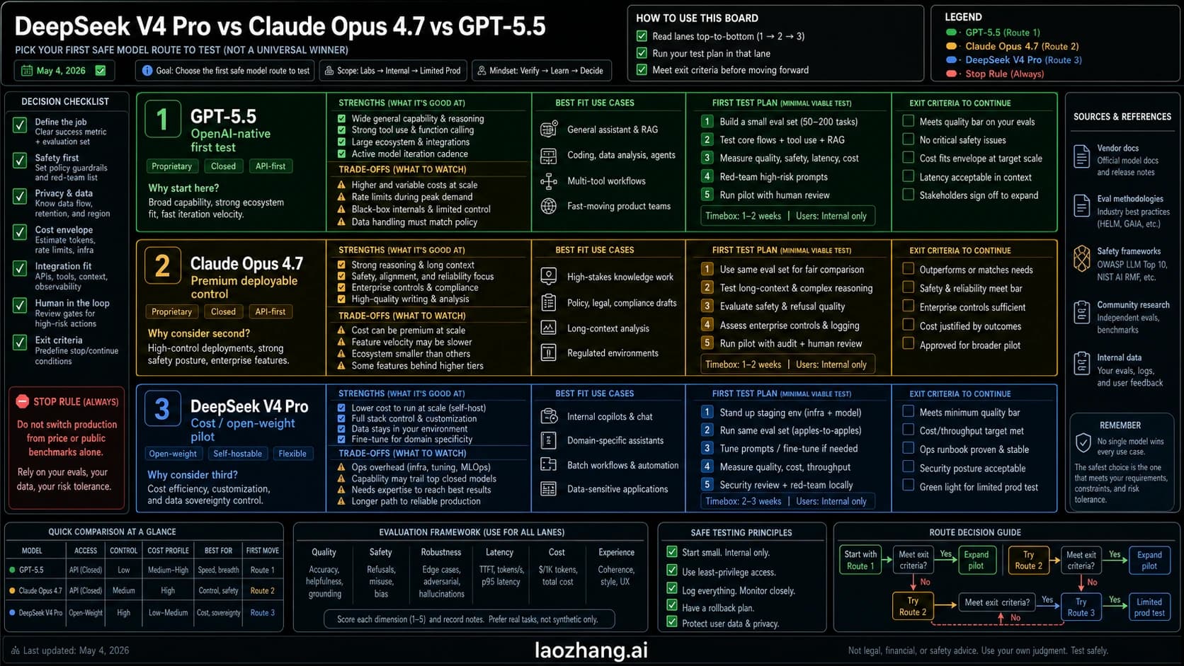 Codex-direct route board comparing GPT-5.5, Claude Opus 4.7, and DeepSeek V4 Pro by first test lane, control route, pilot route, and stop rule