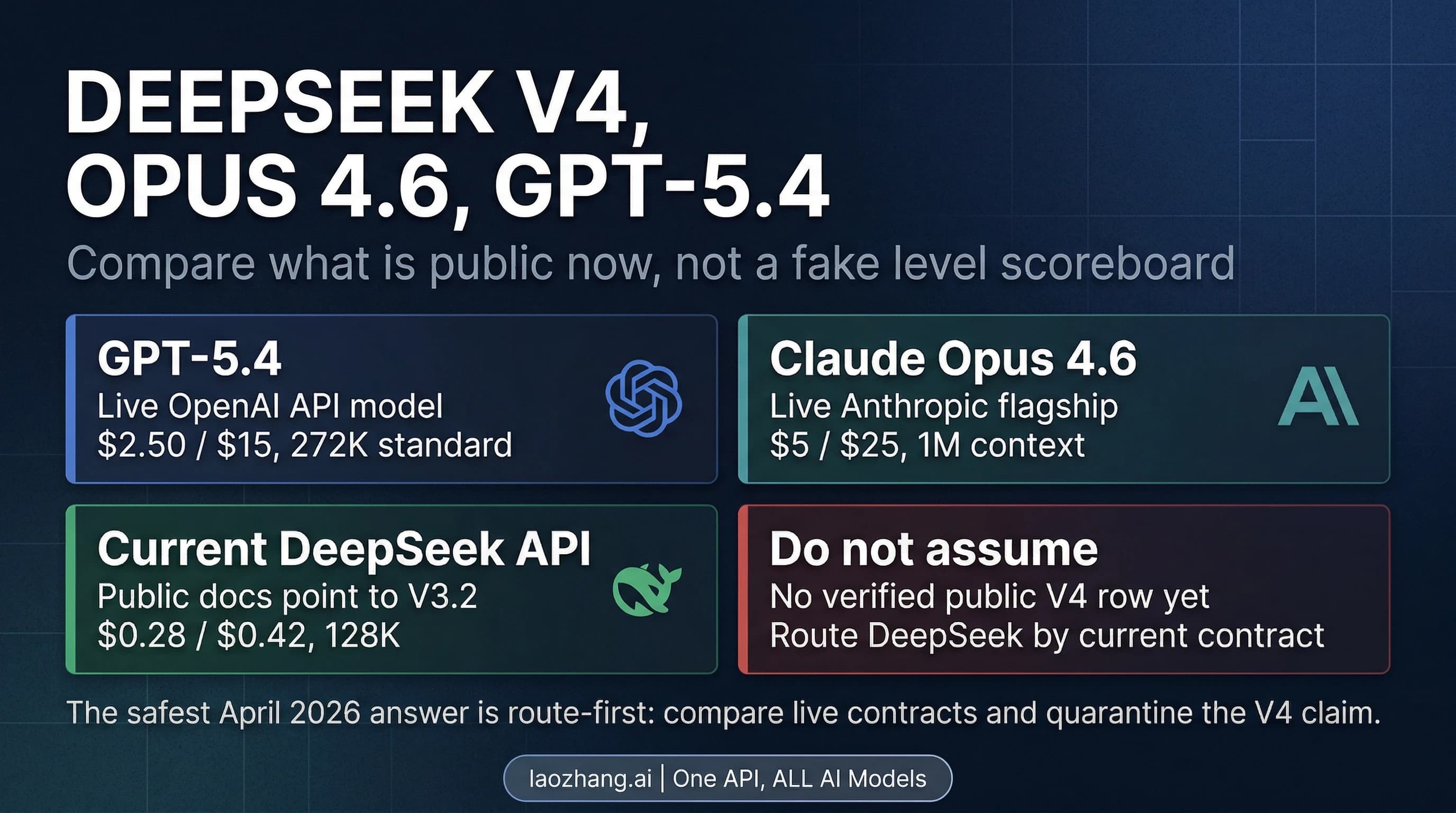 DeepSeek V4, Claude Opus 4.6, and GPT-5.4 comparison showing what is publicly documented in April 2026