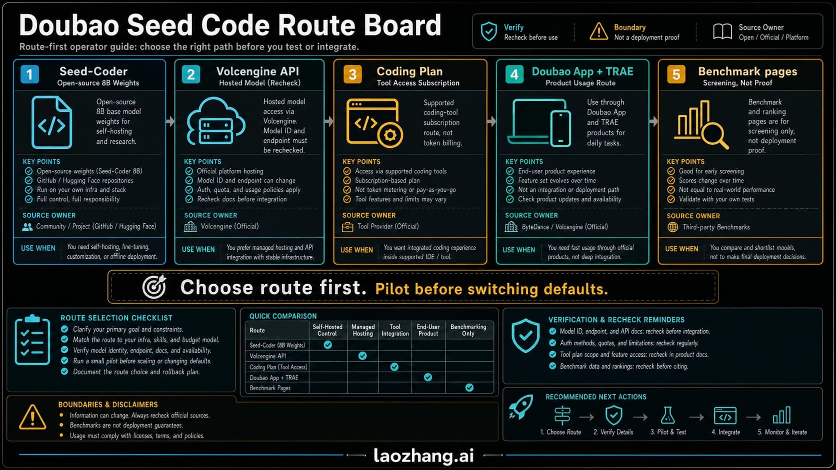 Doubao Seed Code route board separating Seed-Coder, Volcengine API, Coding Plan, Doubao App, TRAE, and benchmarks