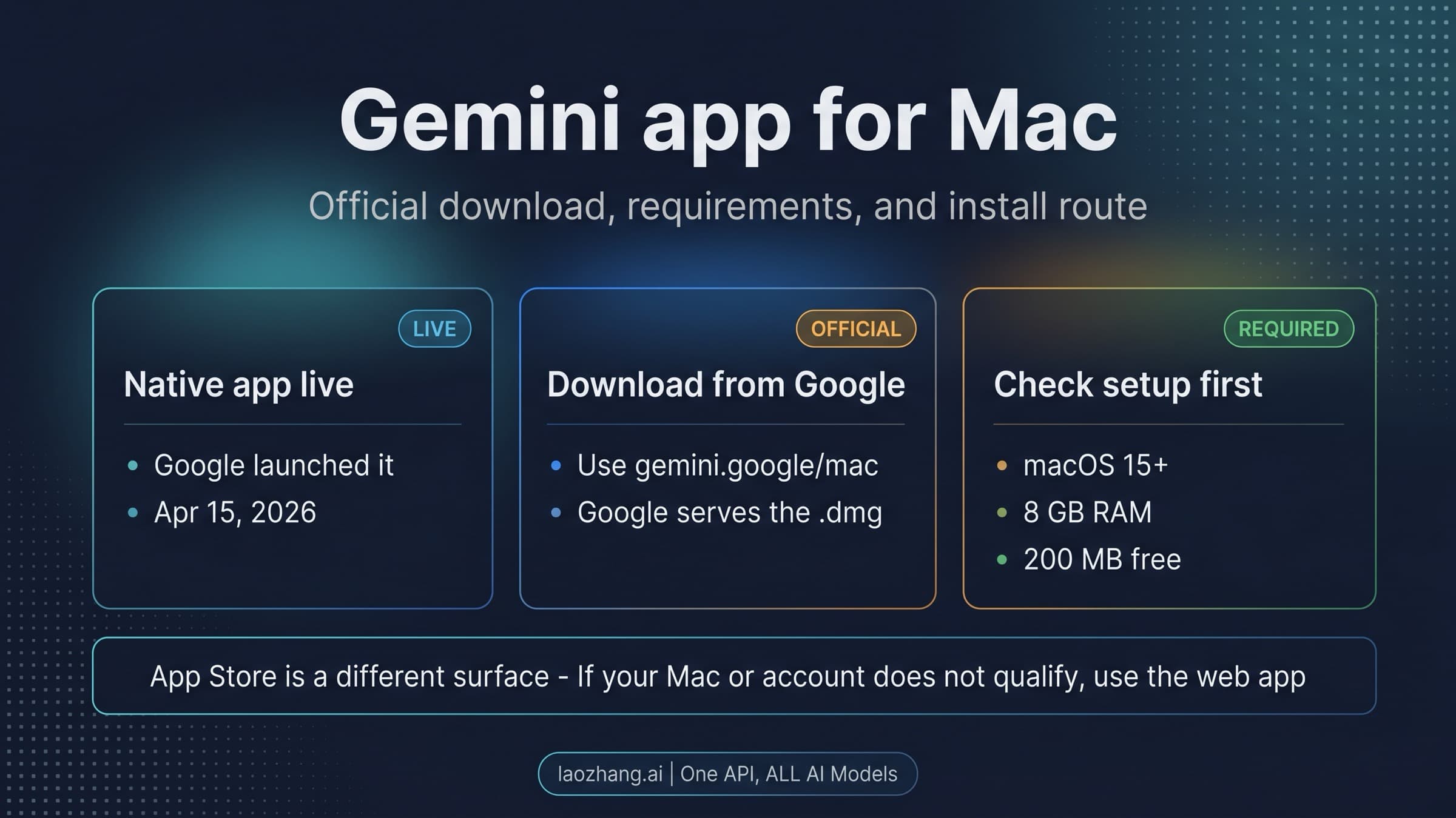 Gemini Mac app install guide showing the official Google download route, compatibility checks, and the App Store correction