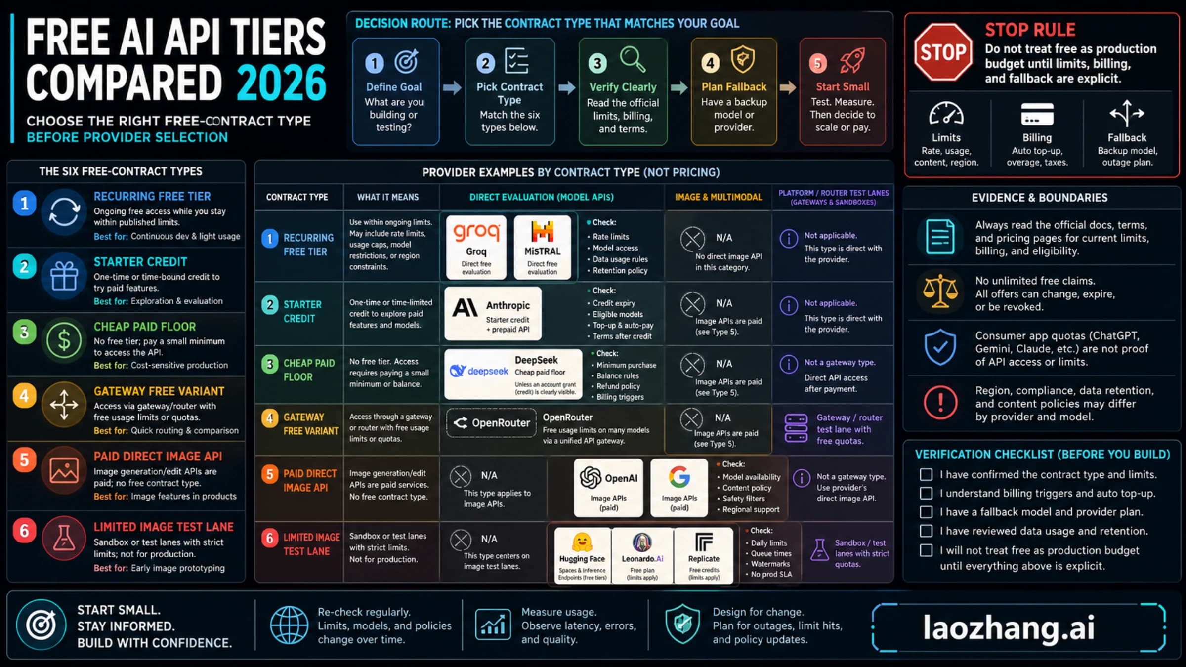 Free AI API tiers contract board comparing recurring free tiers, starter credits, cheap paid routes, gateway free variants, direct paid image APIs, and limited image test lanes