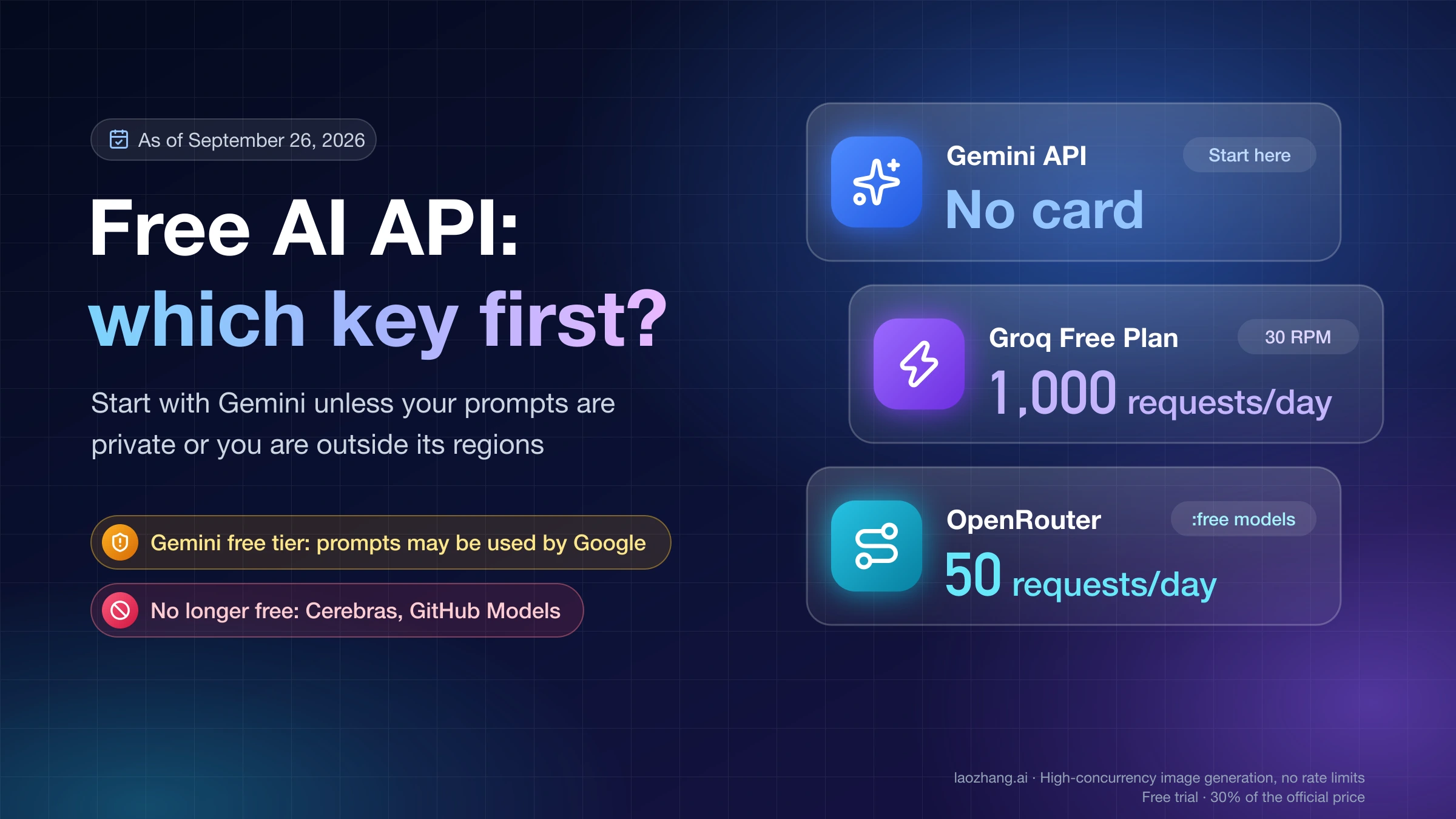 Which free AI API key to get first: Gemini API with no card, Groq Free Plan at 1,000 requests a day, and OpenRouter free models at 50 requests a day