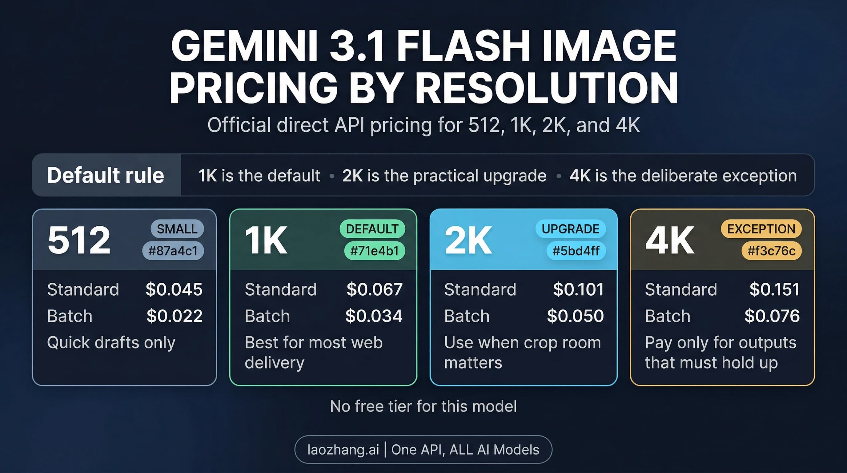 Gemini 3.1 Flash Image pricing by resolution showing official 512, 1K, 2K, and 4K rates