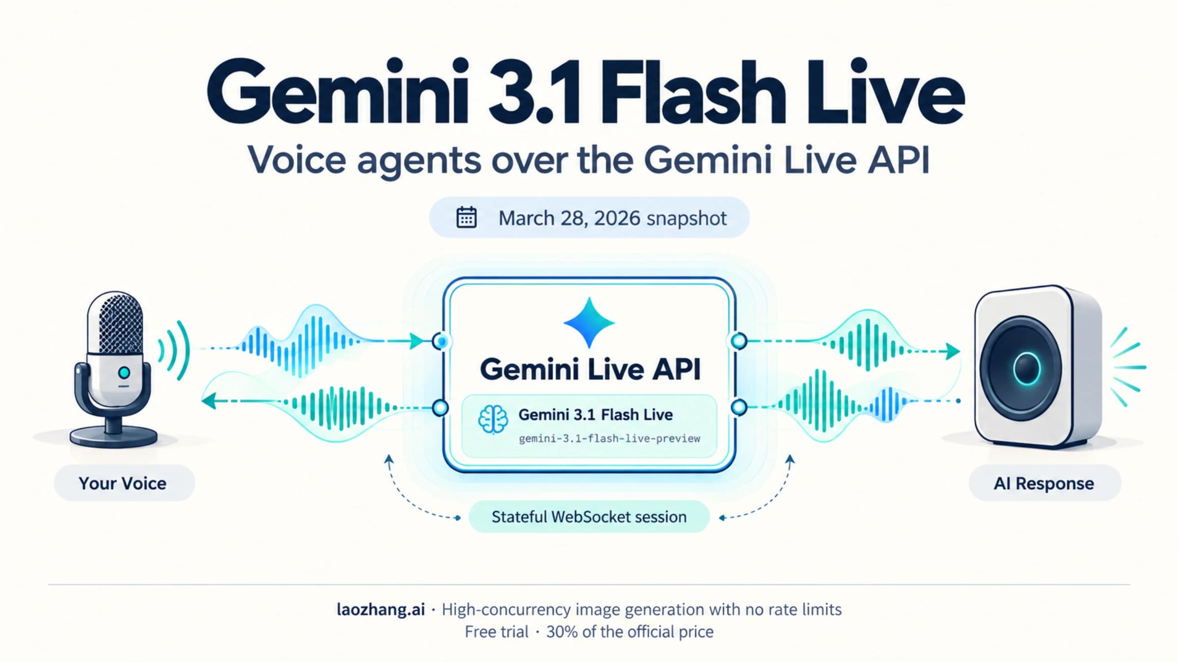 Gemini 3.1 Flash Live March 2026 guide showing a voice connection through the Gemini Live API