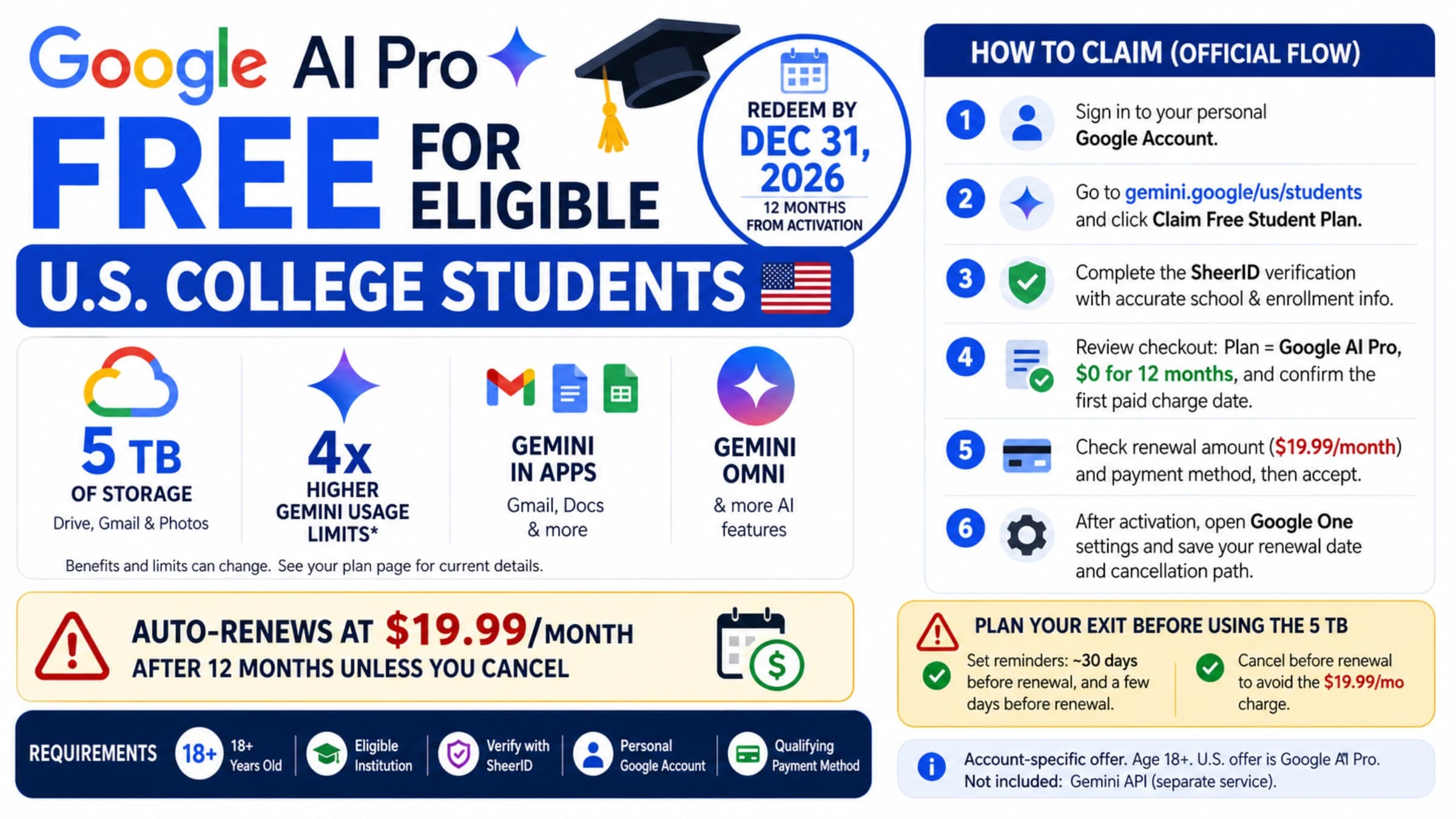 Infographic showing the U.S. Google AI Pro student offer, eligibility rules, official claim steps, 5 TB benefits, and the $19.99 renewal warning